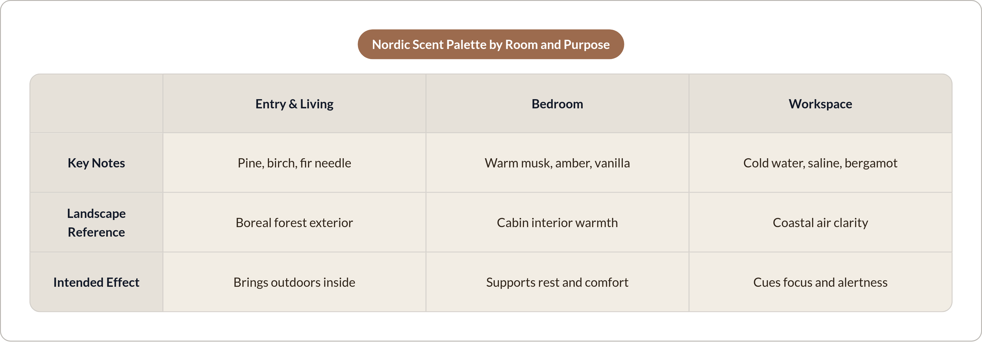 Table: Nordic Scent Palette by Room and Purpose. Compares Key Notes, Landscape Reference and Intended Effect by Entry & Living, Bedroom and Workspace.