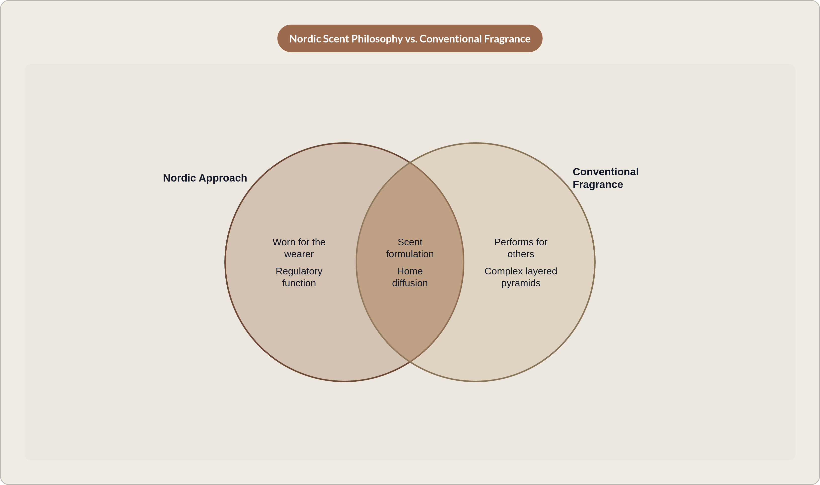Venn diagram: Nordic Scent Philosophy vs. Conventional Fragrance. Compares Nordic Approach and Conventional Fragrance; overlap: Shared Elements.