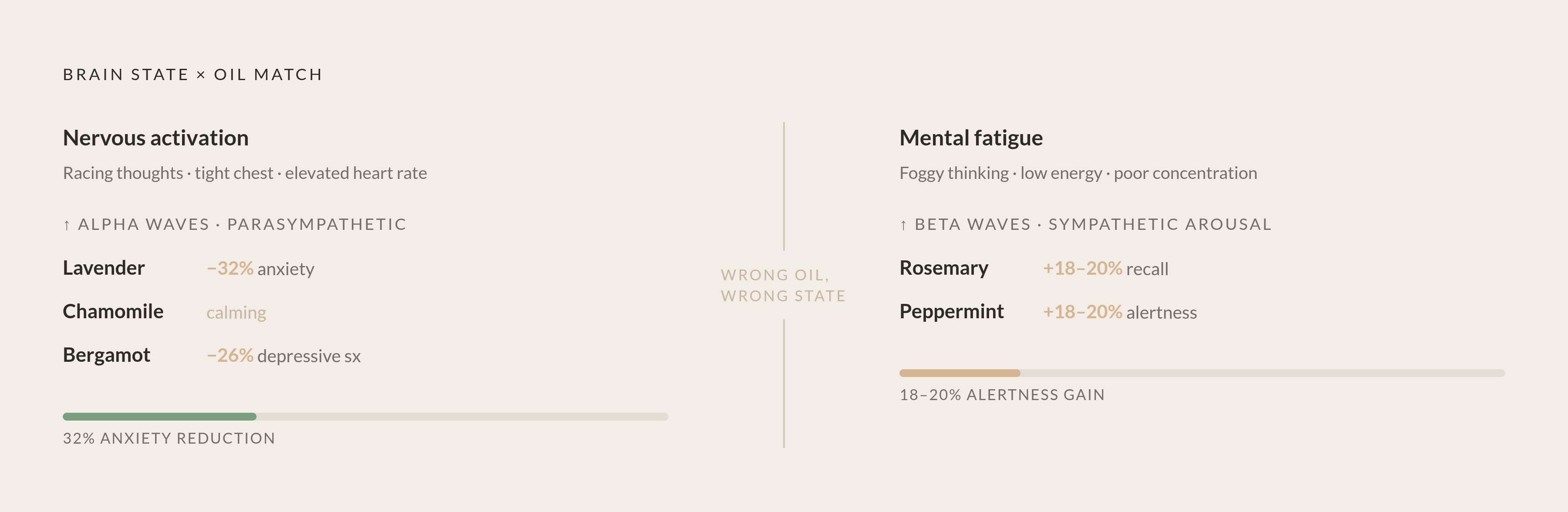 Diagram: Two Opposite Brain States, Two Sets of Oils. Visualizes: Show a clear contrast between two physiological states and the oils that match each.