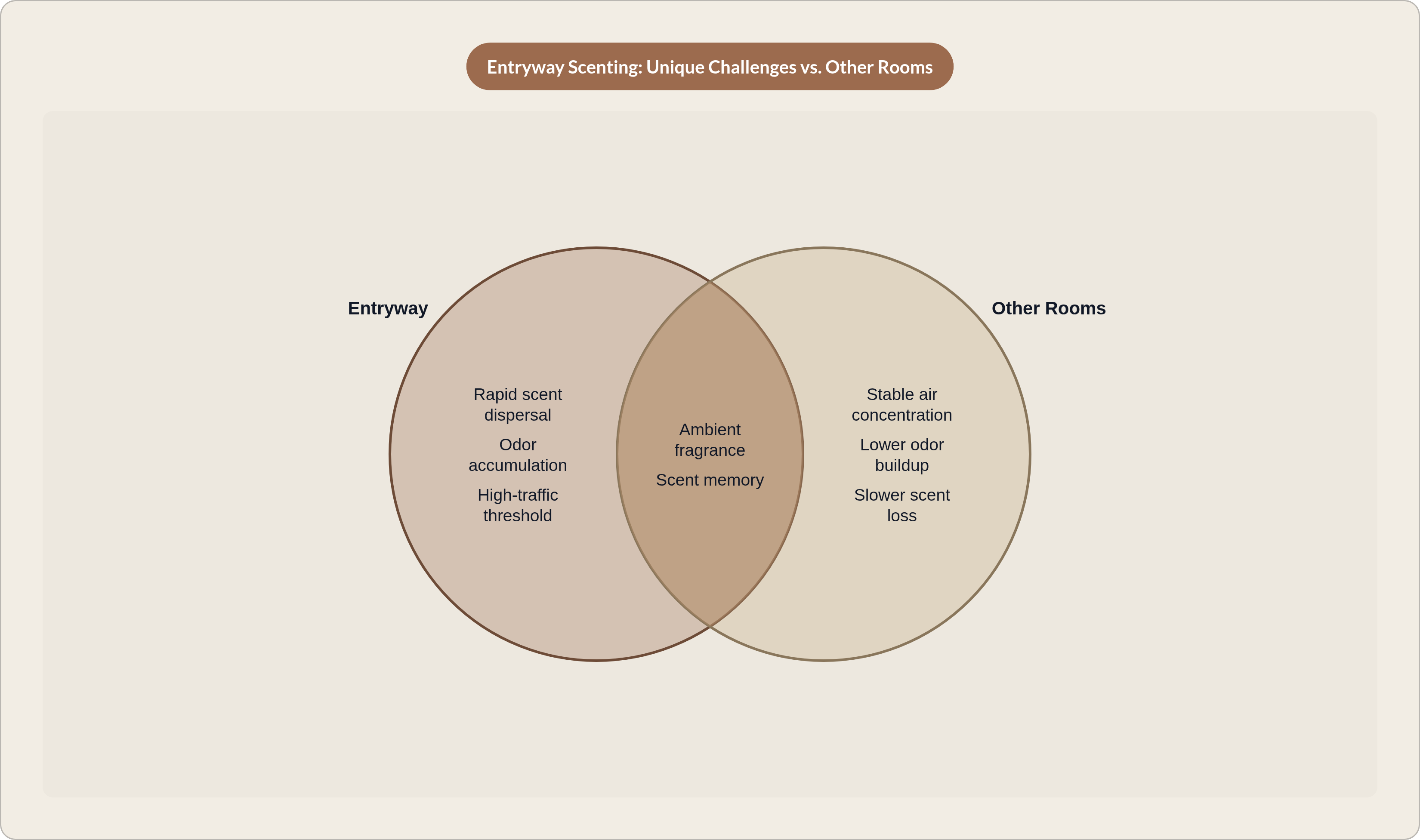 Venn diagram: Entryway Scenting: Unique Challenges vs. Other Rooms. Compares Entryway and Other Rooms; overlap: Shared Scenting Goals.