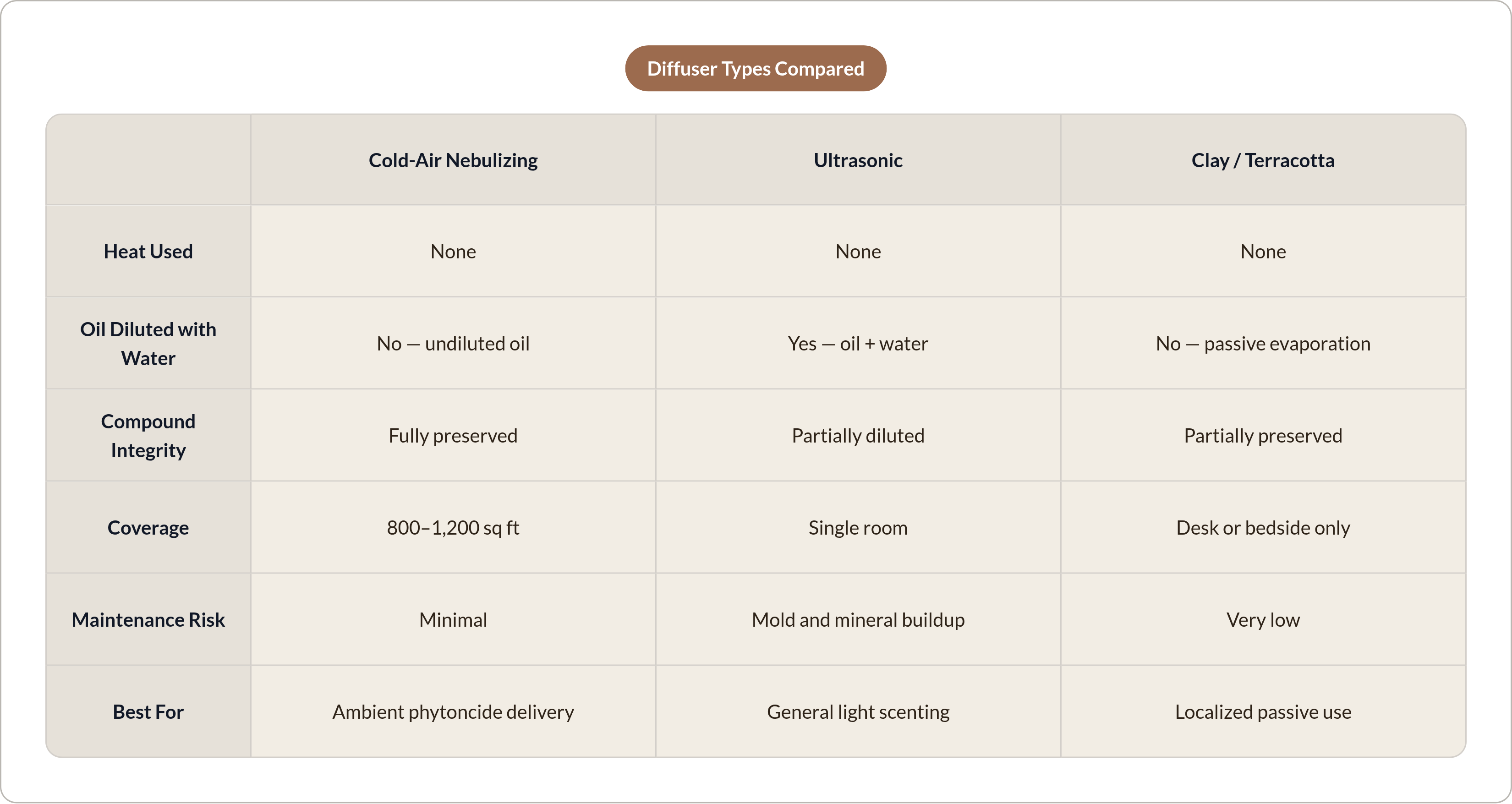 Table: Diffuser Types Compared. Compares Heat Used, Oil Diluted with Water, Compound Integrity, Coverage, and 2 more by Cold-Air Nebulizing, Ultrasonic and Clay / Terracotta.