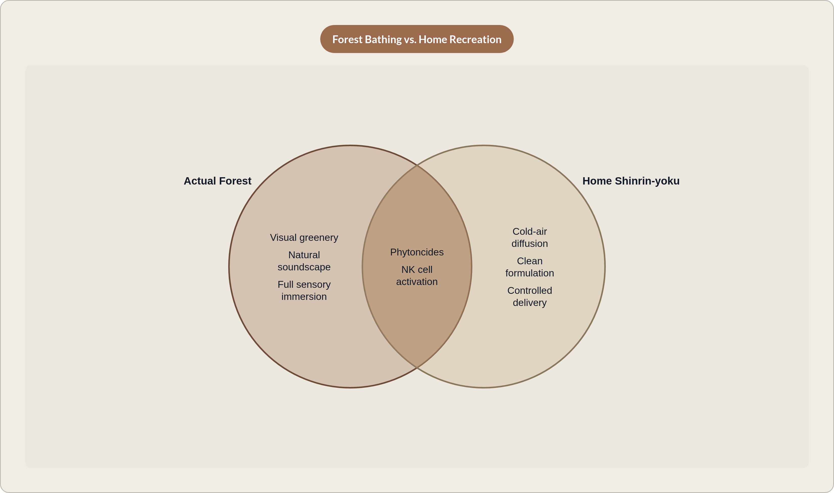 Venn diagram: Forest Bathing vs. Home Recreation. Compares Actual Forest and Home Shinrin-yoku; overlap: Shared Mechanisms.