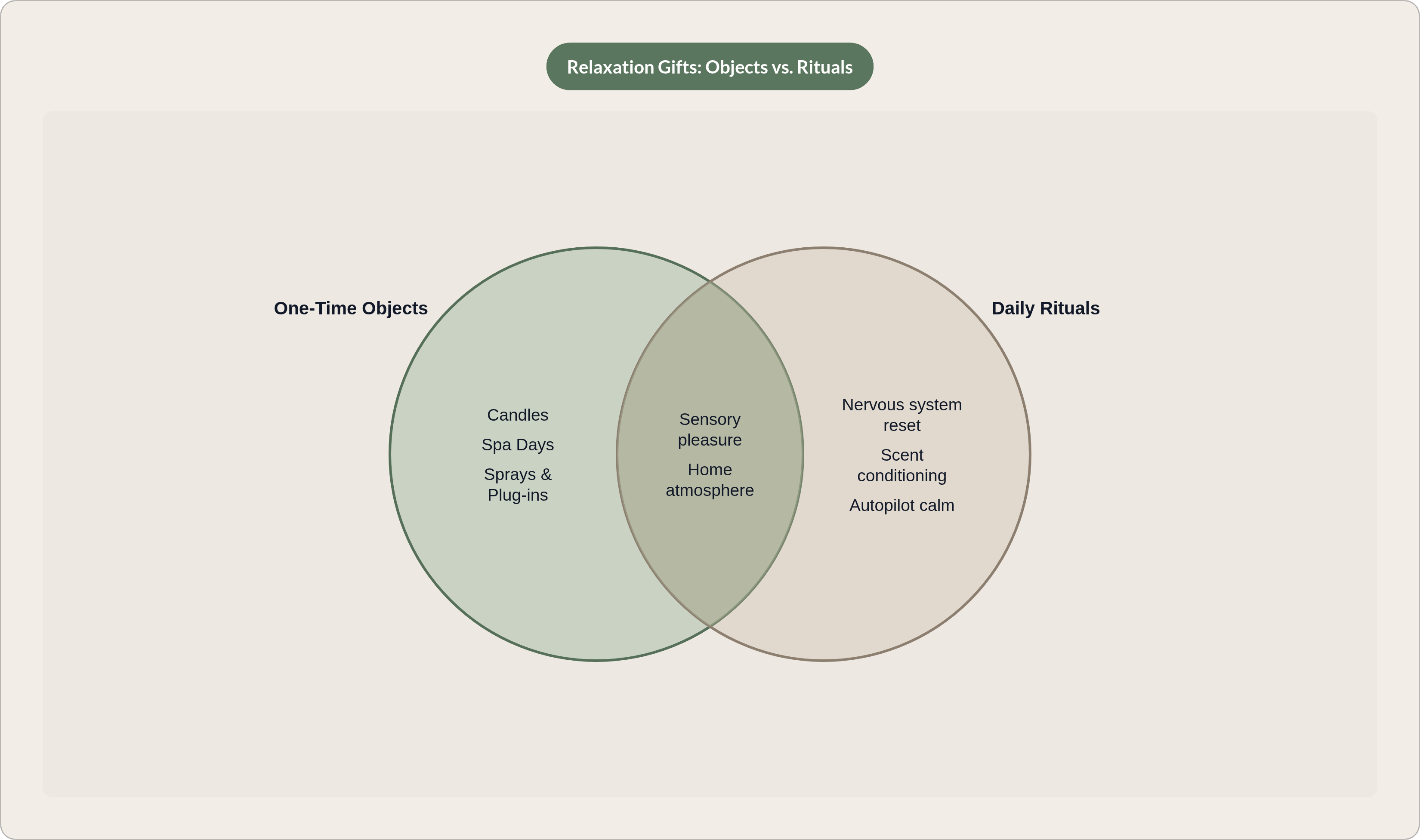Venn diagram: Relaxation Gifts: Objects vs. Rituals. Compares One-Time Objects and Daily Rituals; overlap: Shared Ground.