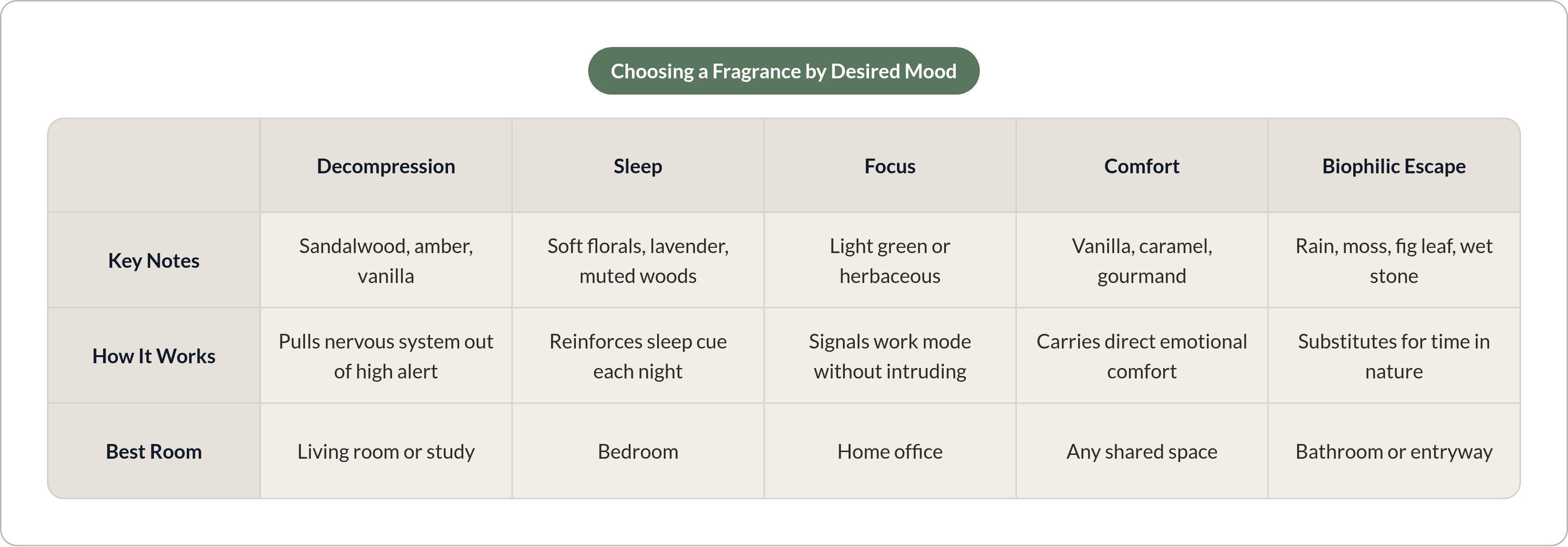 Table: Choosing a Fragrance by Desired Mood. Compares Key Notes, How It Works and Best Room by Decompression, Sleep, Focus, Comfort, and 1 more.