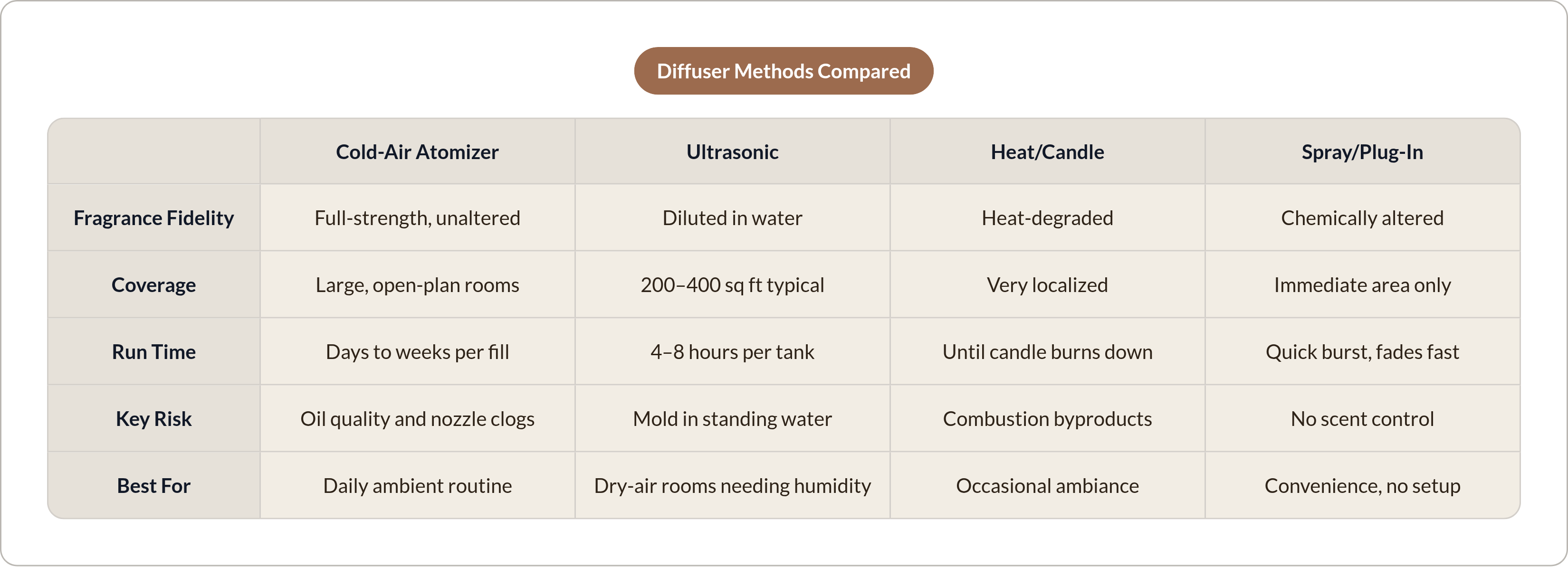 Table: Diffuser Methods Compared. Compares Fragrance Fidelity, Coverage, Run Time, Key Risk, and 1 more by Cold-Air Atomizer, Ultrasonic, Heat/Candle and Spray/Plug-In.