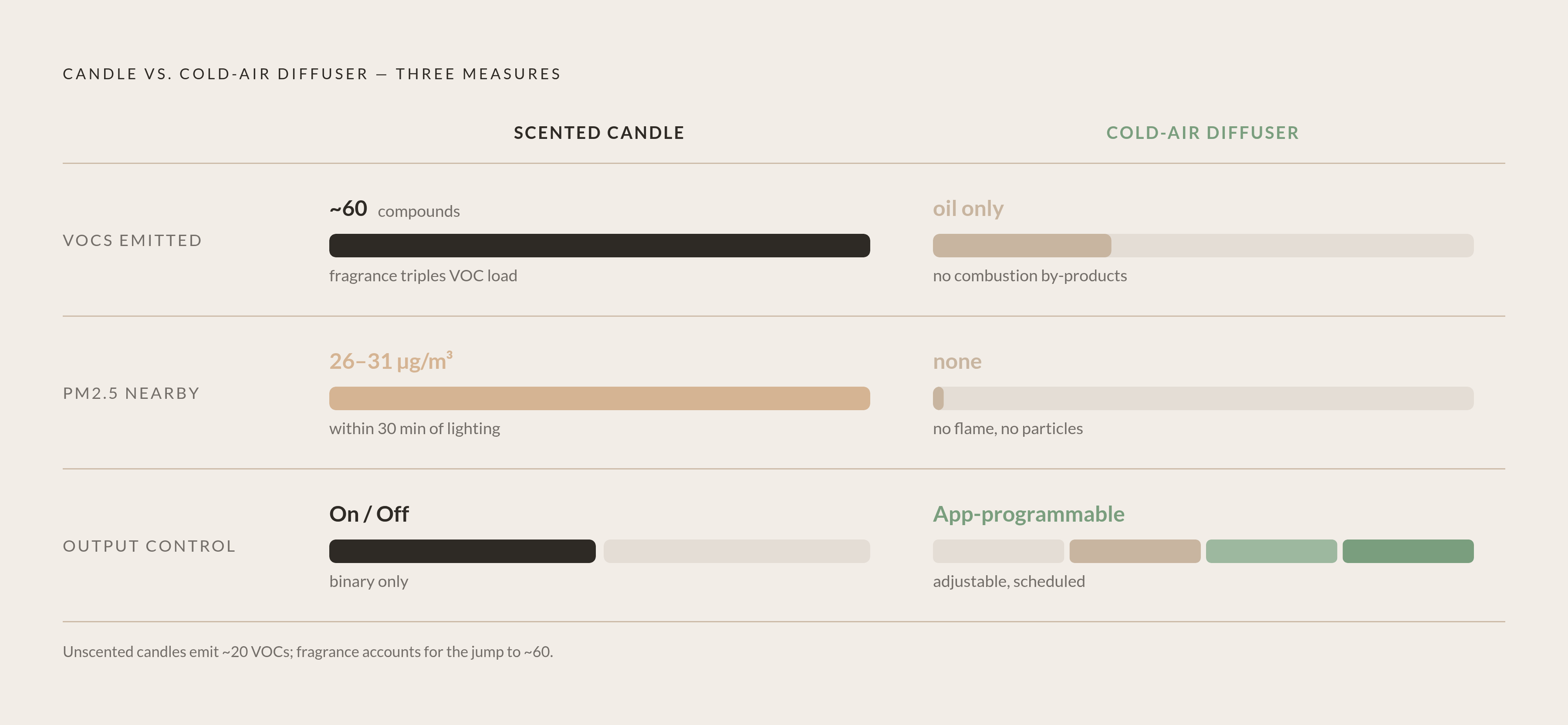 Diagram: What's in the Air: Scented Candles vs. Cold-Air Diffusion. Visualizes: Show a side-by-side magnitude contrast between the two delivery methods across three dimensions drawn directly from the article: (1) VOC count — roughly 60 VOCs in…