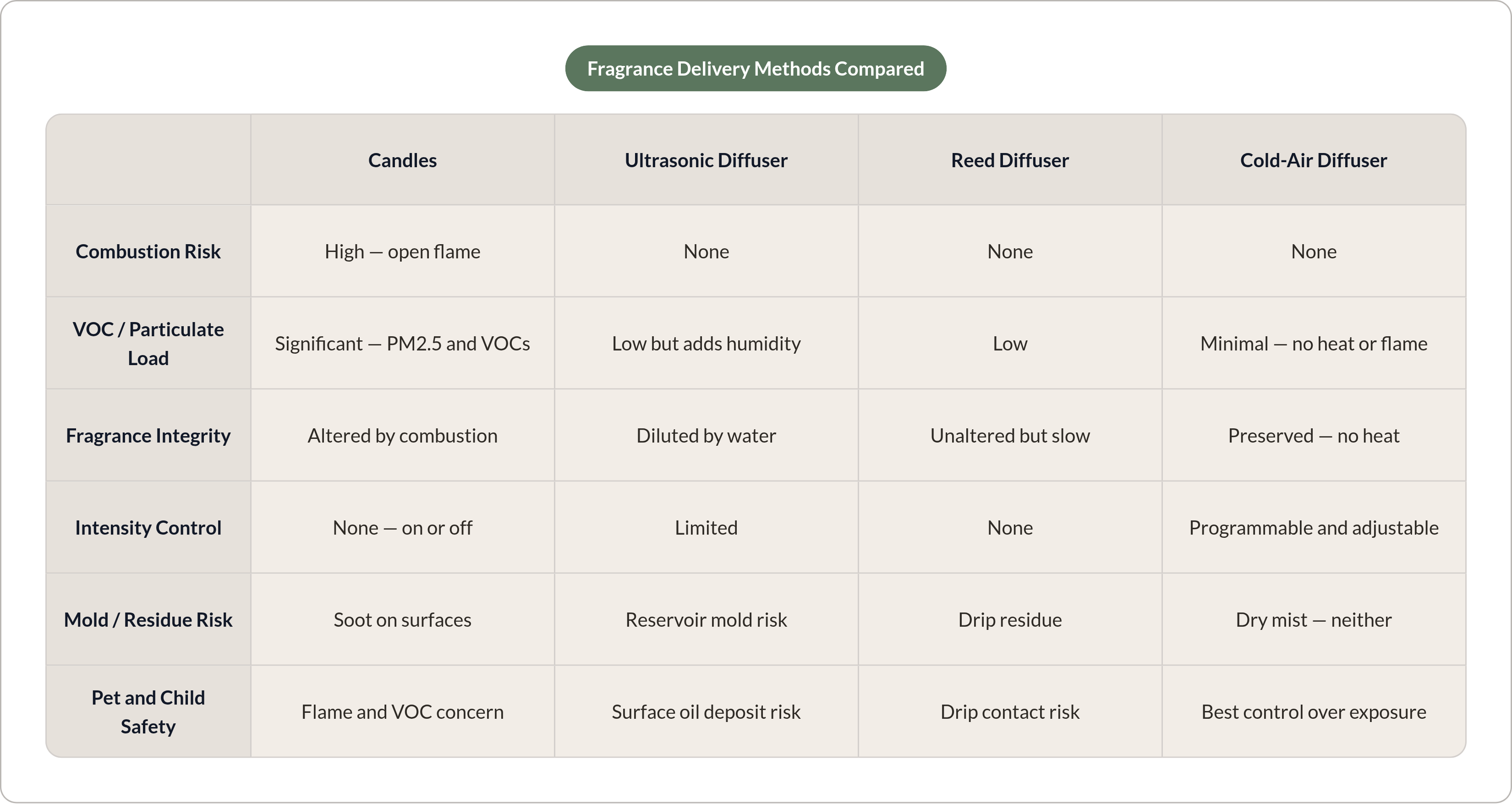 Table: Fragrance Delivery Methods Compared. Compares Combustion Risk, VOC / Particulate Load, Fragrance Integrity, Intensity Control, and 2 more by Candles, Ultrasonic Diffuser, Reed Diffuser and Cold-Air Diffuser.