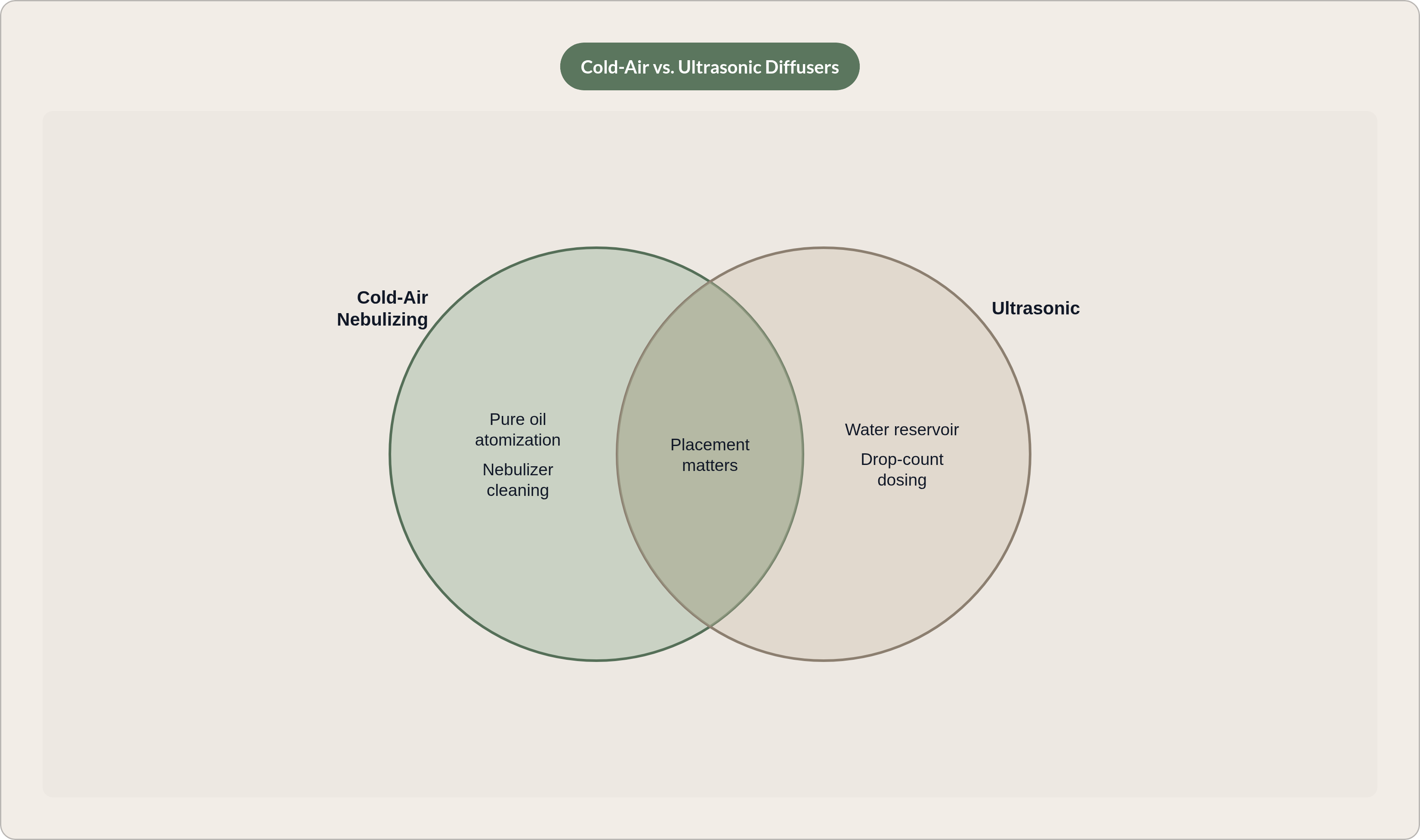 Venn diagram: Cold-Air vs. Ultrasonic Diffusers. Compares Cold-Air Nebulizing and Ultrasonic; overlap: Shared Best Practices.