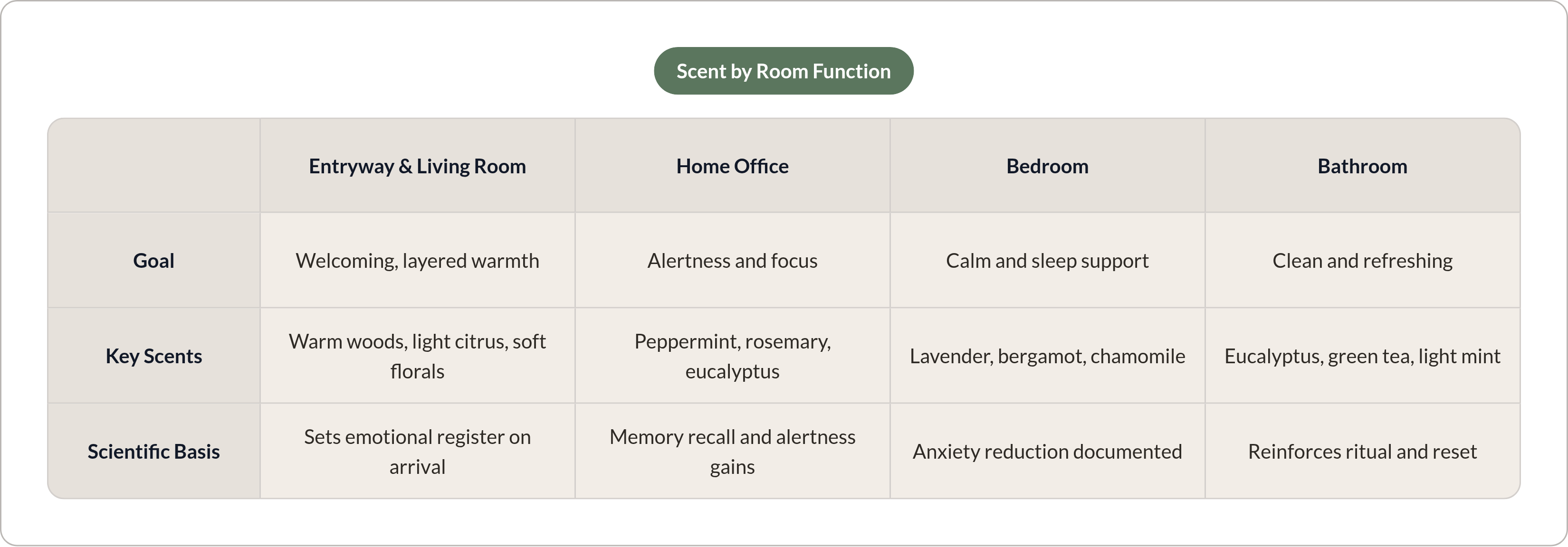 Table: Scent by Room Function. Compares Goal, Key Scents and Scientific Basis by Entryway & Living Room, Home Office, Bedroom and Bathroom.