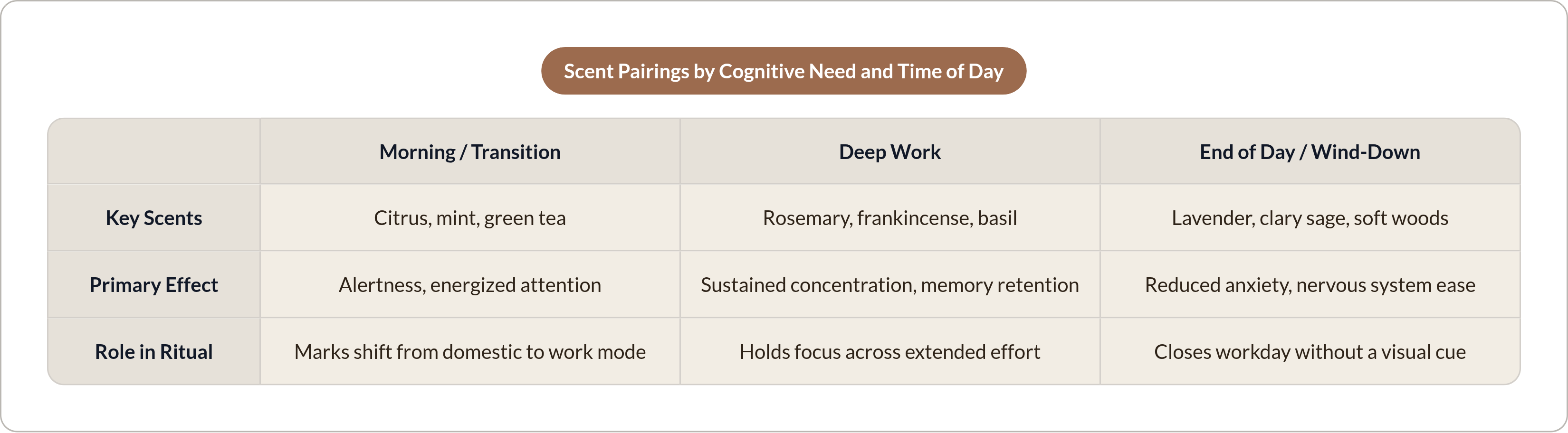 Table: Scent Pairings by Cognitive Need and Time of Day. Compares Key Scents, Primary Effect and Role in Ritual by Morning / Transition, Deep Work and End of Day / Wind-Down.