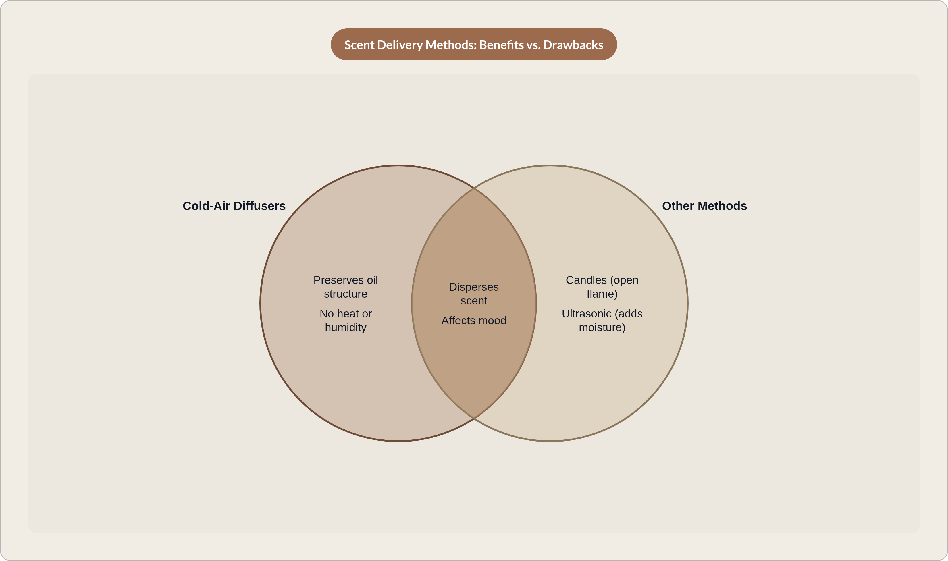 Venn diagram: Scent Delivery Methods: Benefits vs. Drawbacks. Compares Cold-Air Diffusers and Other Methods; overlap: Shared Purpose.