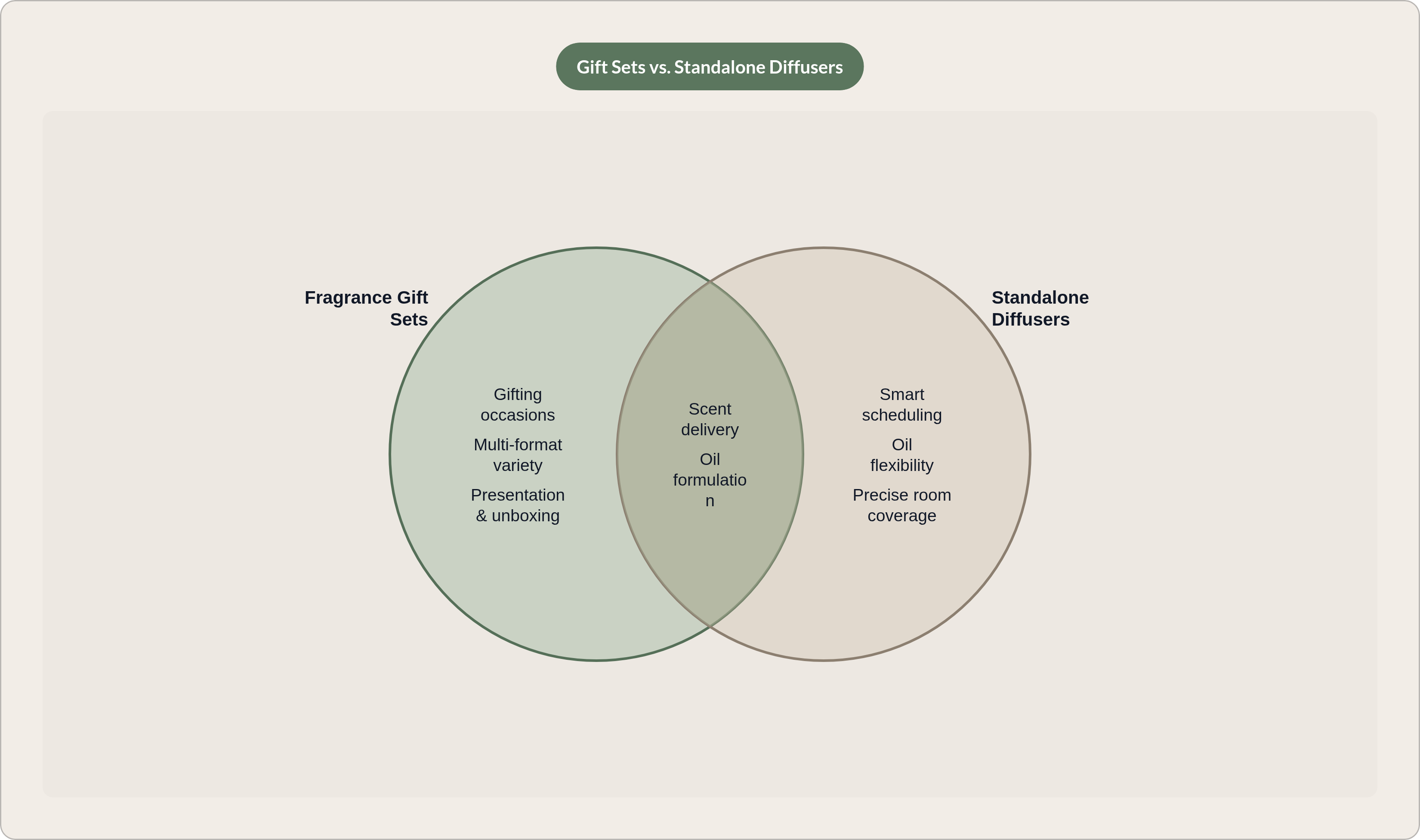 Venn diagram: Gift Sets vs. Standalone Diffusers. Compares Fragrance Gift Sets and Standalone Diffusers; overlap: Shared Foundations.