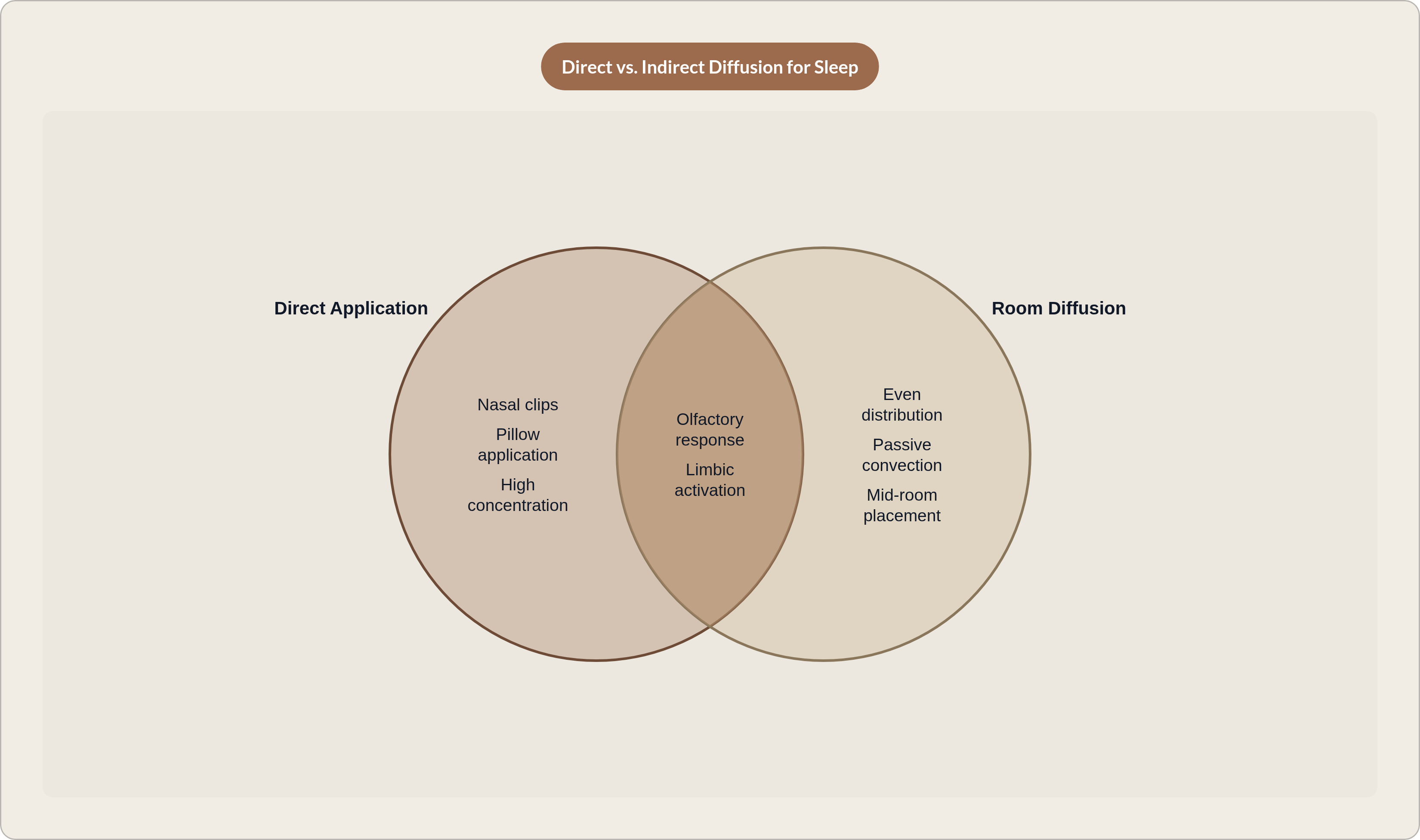 Venn diagram: Direct vs. Indirect Diffusion for Sleep. Compares Direct Application and Room Diffusion; overlap: Shared Effects.