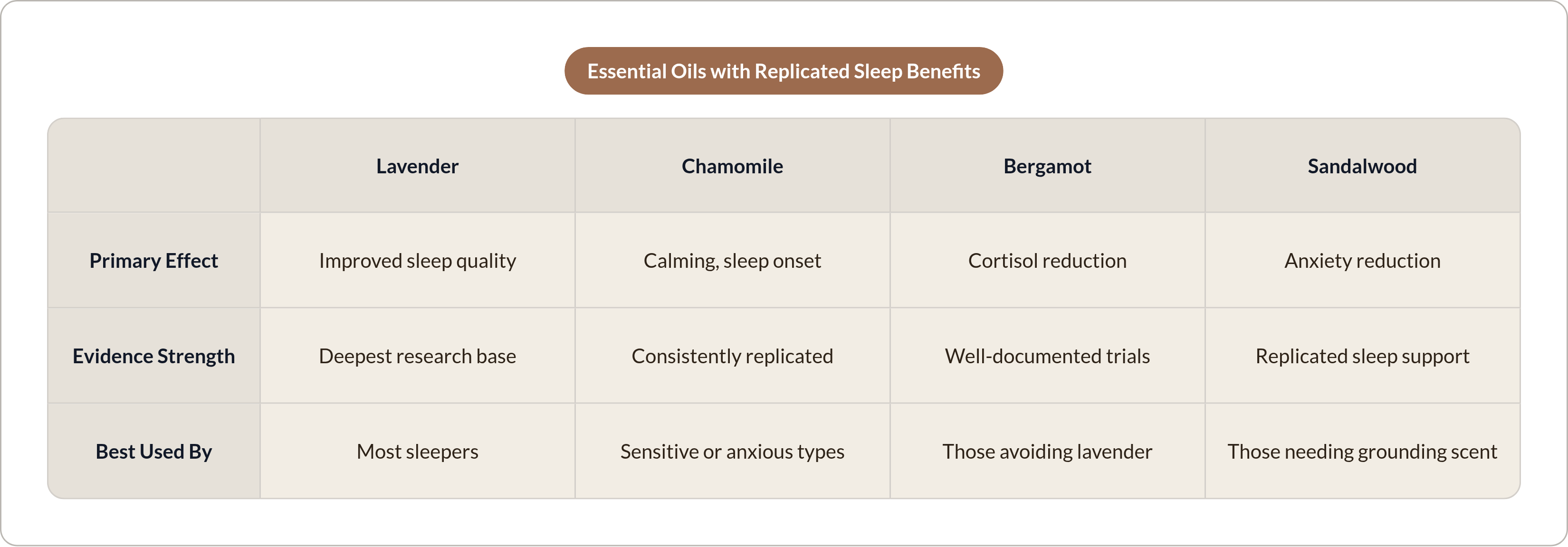 Table: Essential Oils with Replicated Sleep Benefits. Compares Primary Effect, Evidence Strength and Best Used By by Lavender, Chamomile, Bergamot and Sandalwood.