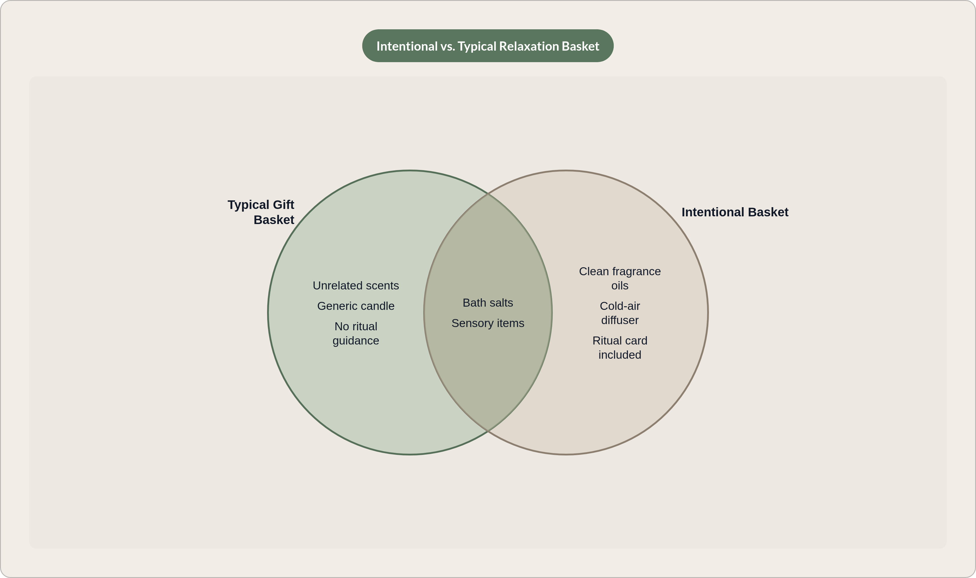 Venn diagram: Intentional vs. Typical Relaxation Basket. Compares Typical Gift Basket and Intentional Basket; overlap: Shared Elements.