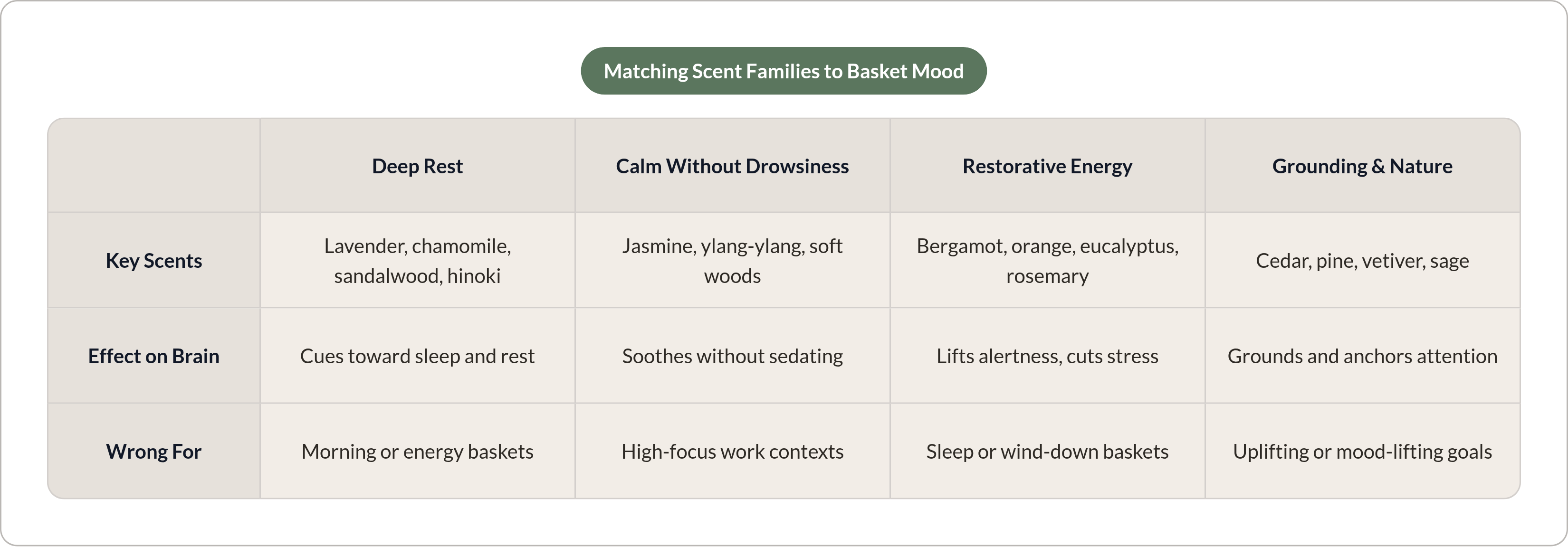 Table: Matching Scent Families to Basket Mood. Compares Key Scents, Effect on Brain and Wrong For by Deep Rest, Calm Without Drowsiness, Restorative Energy and Grounding & Nature.