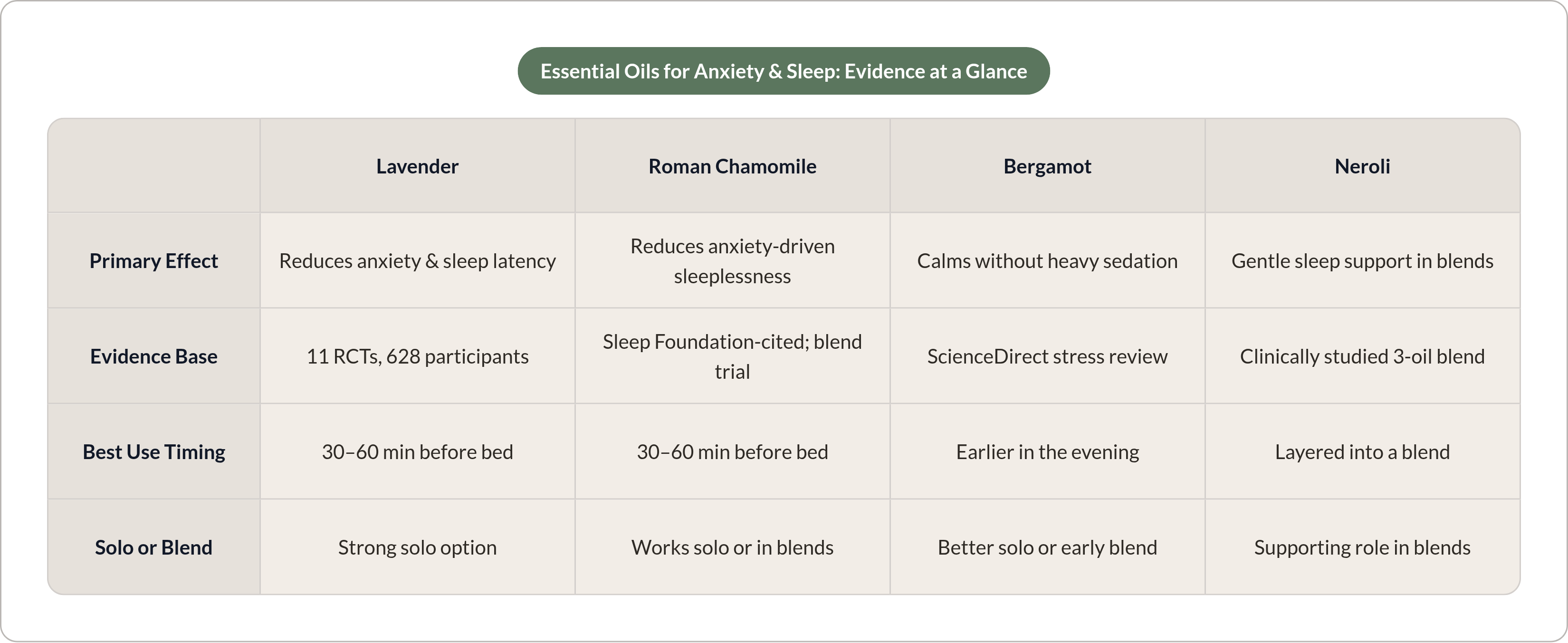 Table: Essential Oils for Anxiety & Sleep: Evidence at a Glance. Compares Primary Effect, Evidence Base, Best Use Timing and Solo or Blend by Lavender, Roman Chamomile, Bergamot and Neroli.