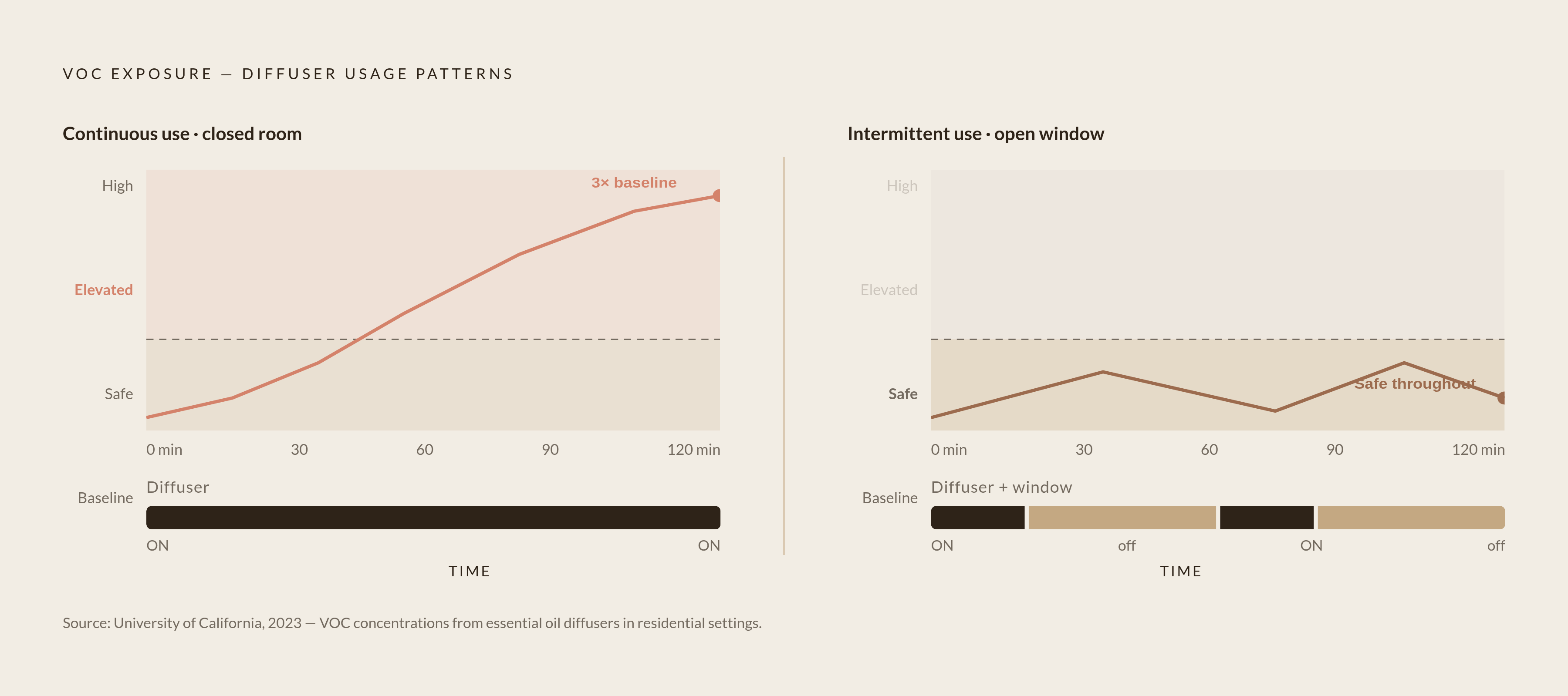 Diagram: 30–60 Min On, 60 Min Off: The Session Pattern That Keeps VOCs in Check. Visualizes: Visualize the contrast between two diffuser usage patterns and their VOC outcomes, using concrete numbers from a 2023 University of California study.