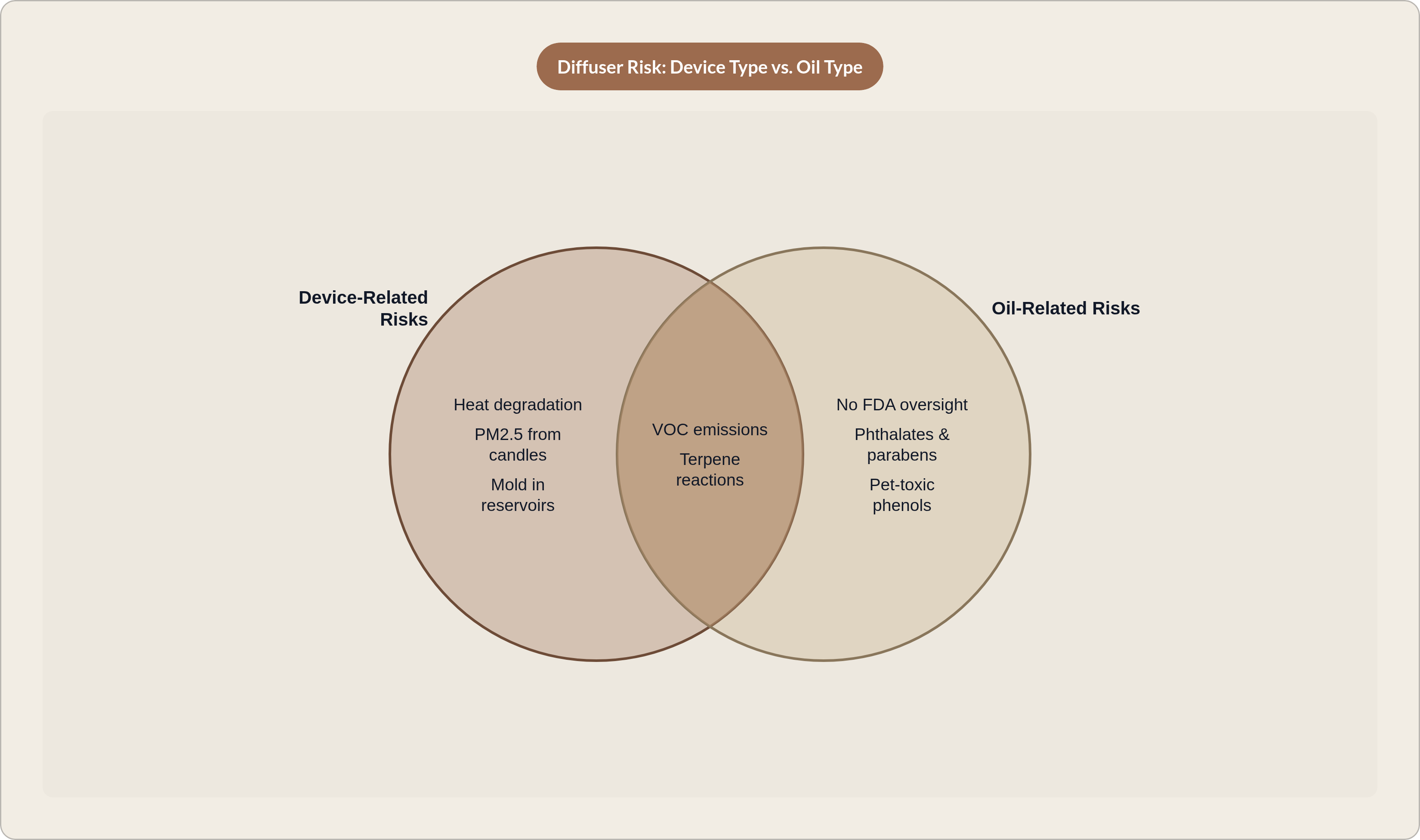 Venn diagram: Diffuser Risk: Device Type vs. Oil Type. Compares Device-Related Risks and Oil-Related Risks; overlap: Shared Hazards.