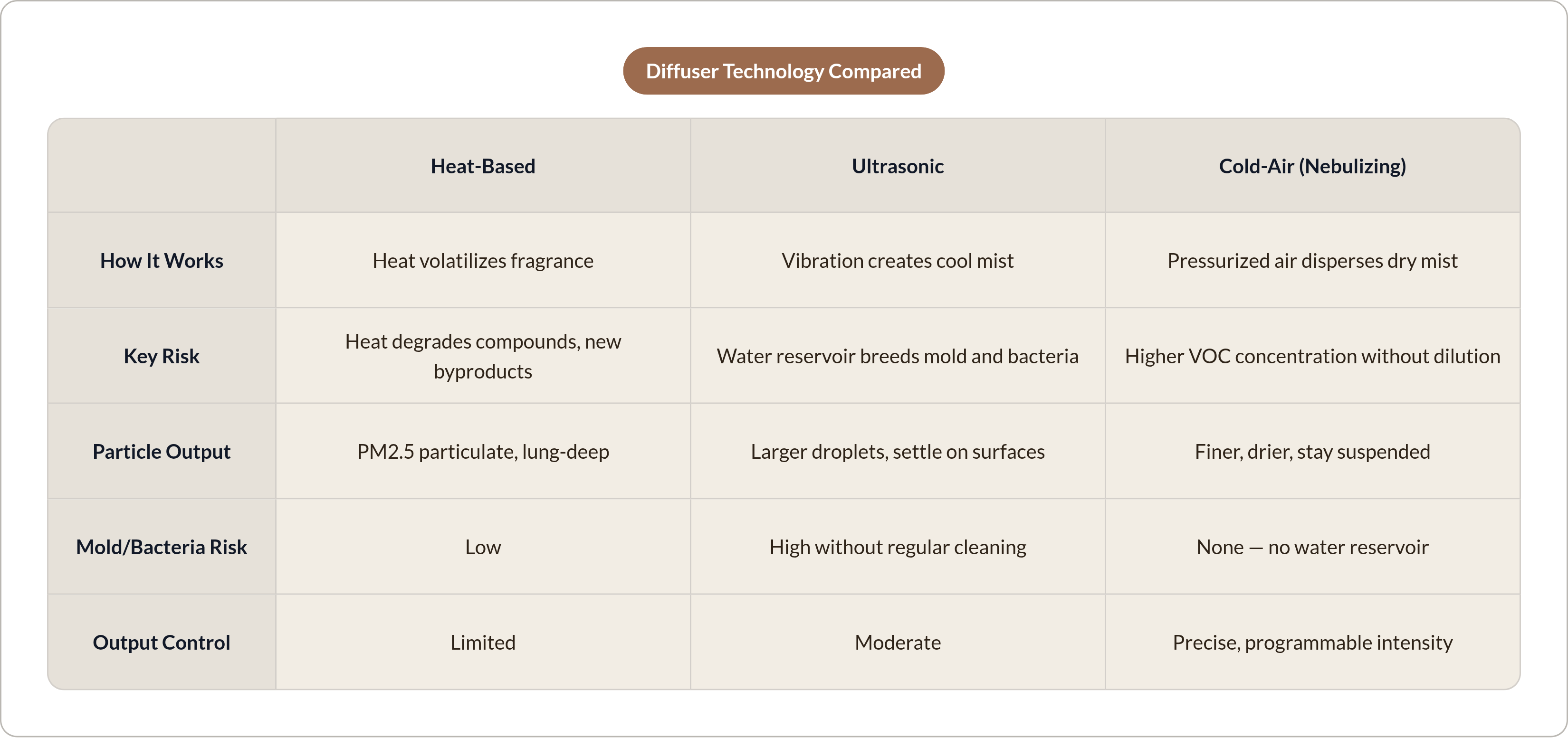 Table: Diffuser Technology Compared. Compares How It Works, Key Risk, Particle Output, Mold/Bacteria Risk, and 1 more by Heat-Based, Ultrasonic and Cold-Air (Nebulizing).