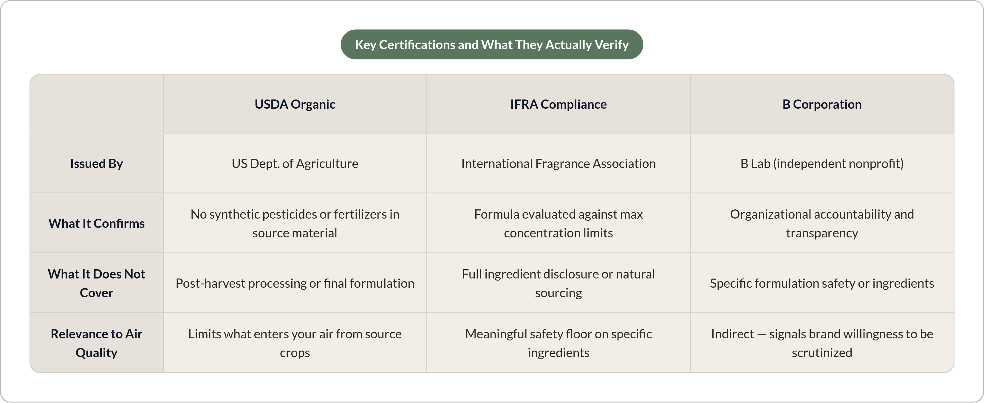 Table: Key Certifications and What They Actually Verify. Compares Issued By, What It Confirms, What It Does Not Cover and Relevance to Air Quality by USDA Organic, IFRA Compliance and B Corporation.