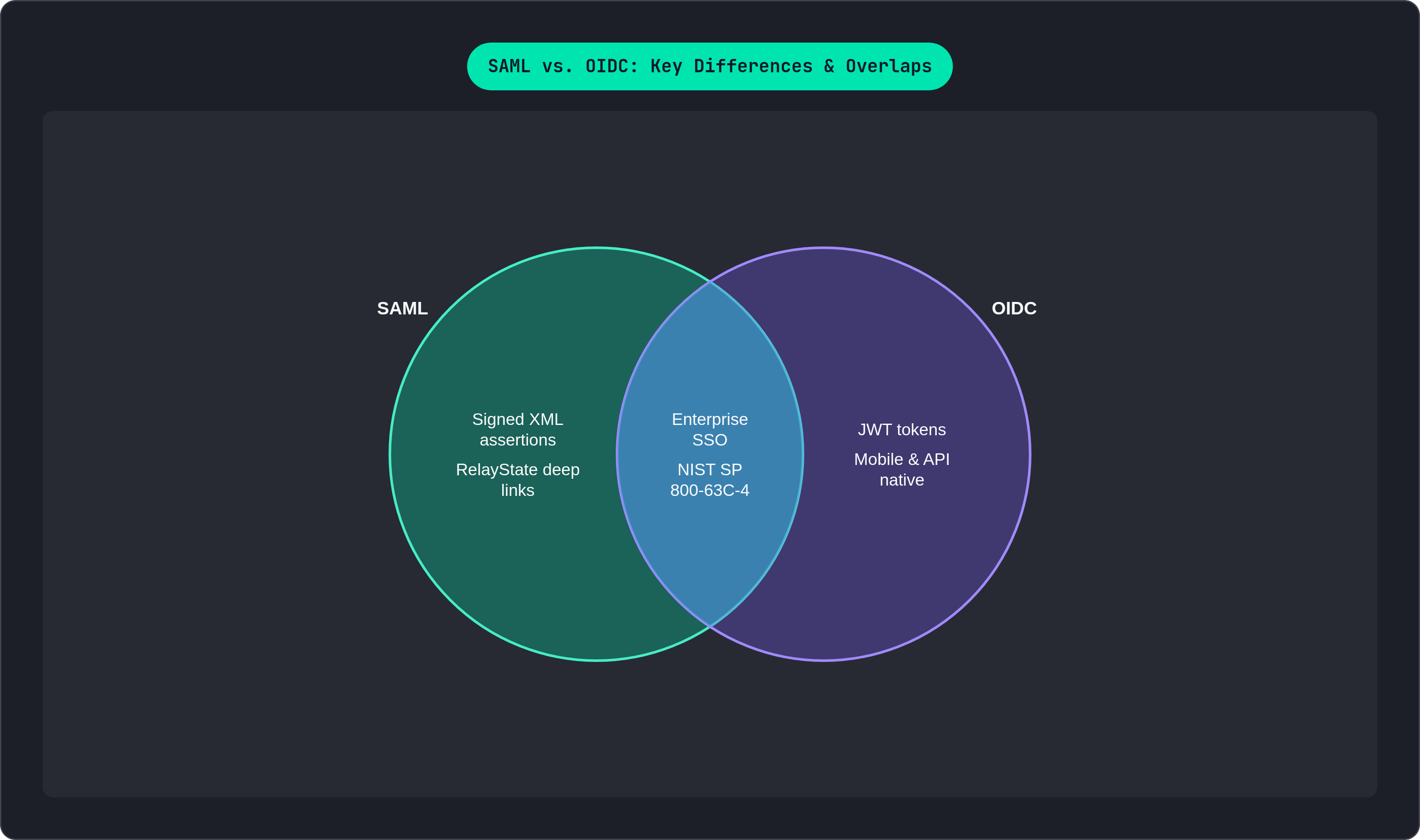 Venn diagram: SAML vs. OIDC: Key Differences & Overlaps. Compares SAML and OIDC; overlap: Shared Ground.