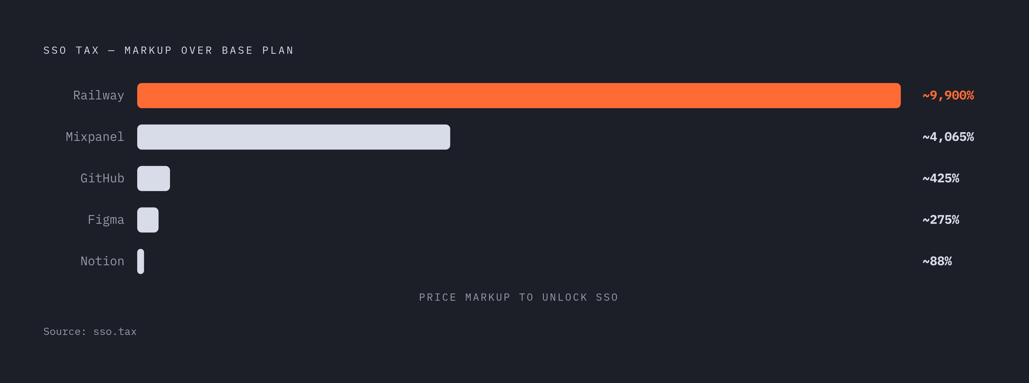 Diagram: The SSO Tax: What Vendors Charge for SAML Access. Visualizes: Visualize the extreme range of SSO markup percentages across named SaaS vendors, showing how wildly pricing varies for what enterprises treat as non-negotiable.