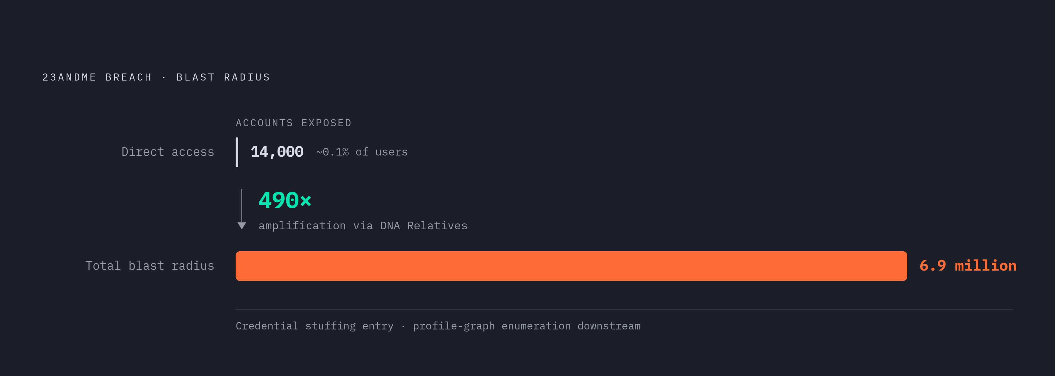 Diagram: What Attackers Do With a Confirmed Account List. Visualizes: Show the blast-radius contrast from the 23andMe breach: attackers directly accessed ~14,000 accounts (roughly 0.1% of total), yet credential stuffing following enumeration…