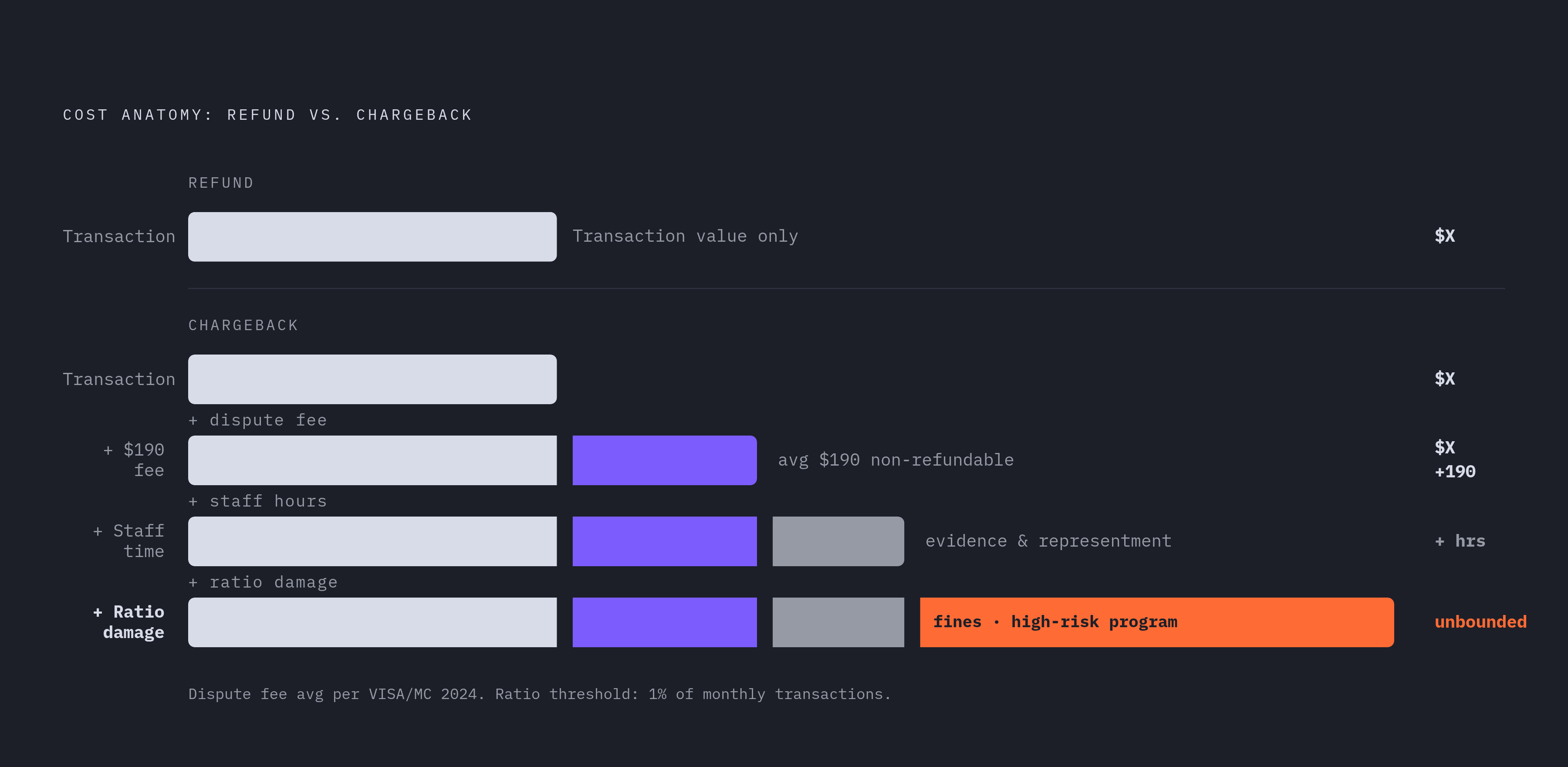 Diagram: The True Cost of a Chargeback vs. a Refund. Visualizes: Visualize the cost comparison between a refund and a chargeback for a SaaS subscription dispute.