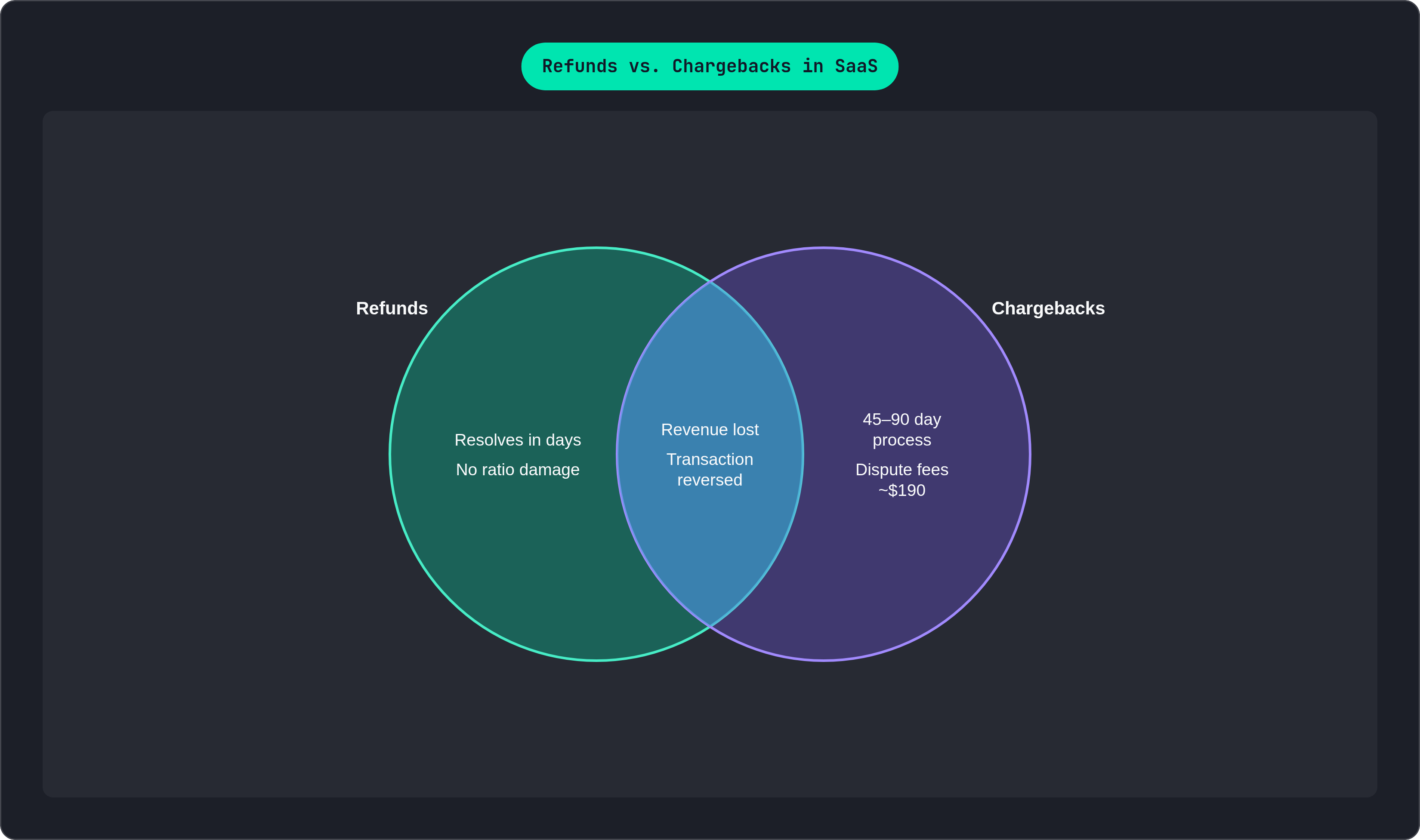 Venn diagram: Refunds vs. Chargebacks in SaaS. Compares Refunds and Chargebacks; overlap: Shared Outcome.