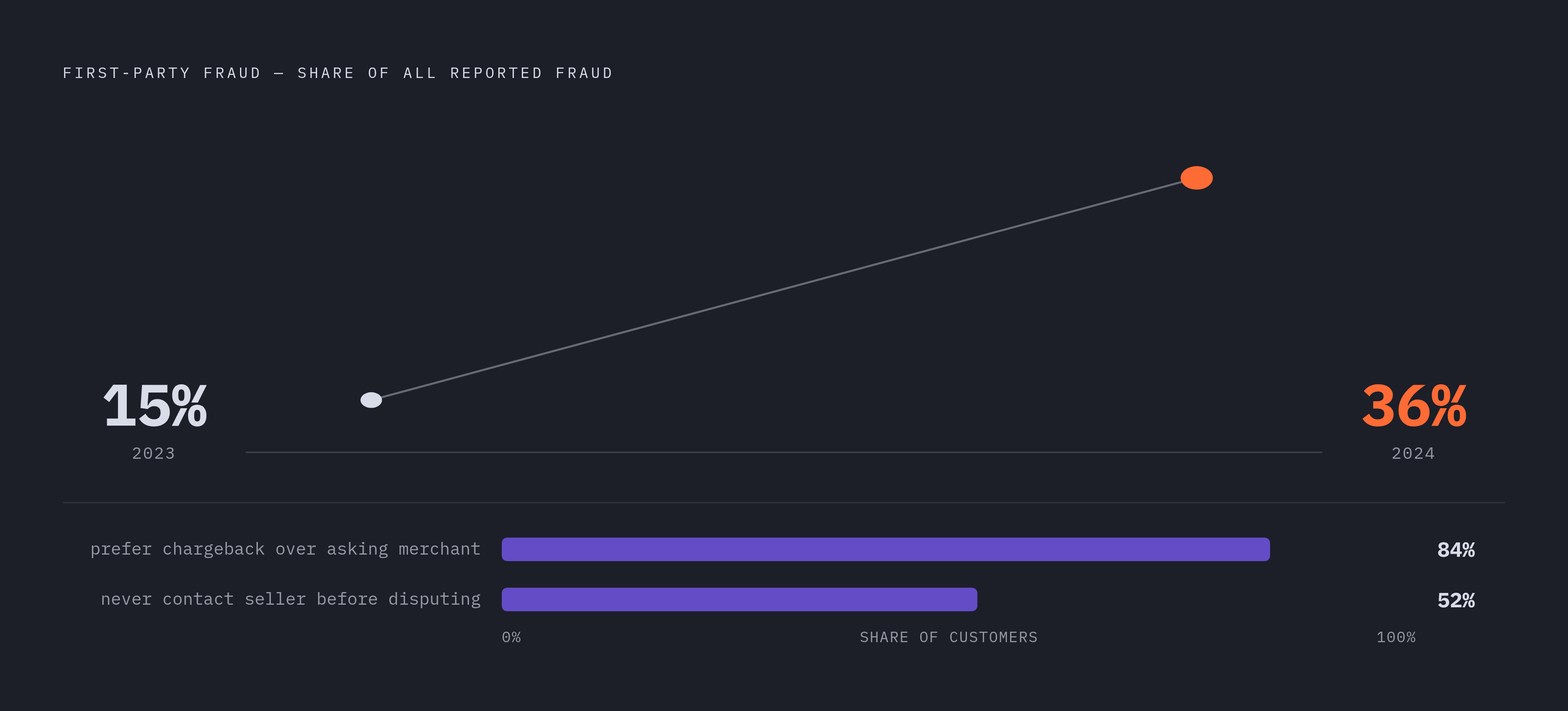 Diagram: Friendly Fraud Is Now the Leading Chargeback Driver. Visualizes: Show the rise of first-party (friendly) fraud as a share of all reported fraud: 15% in 2023, jumping to 36% in 2024.