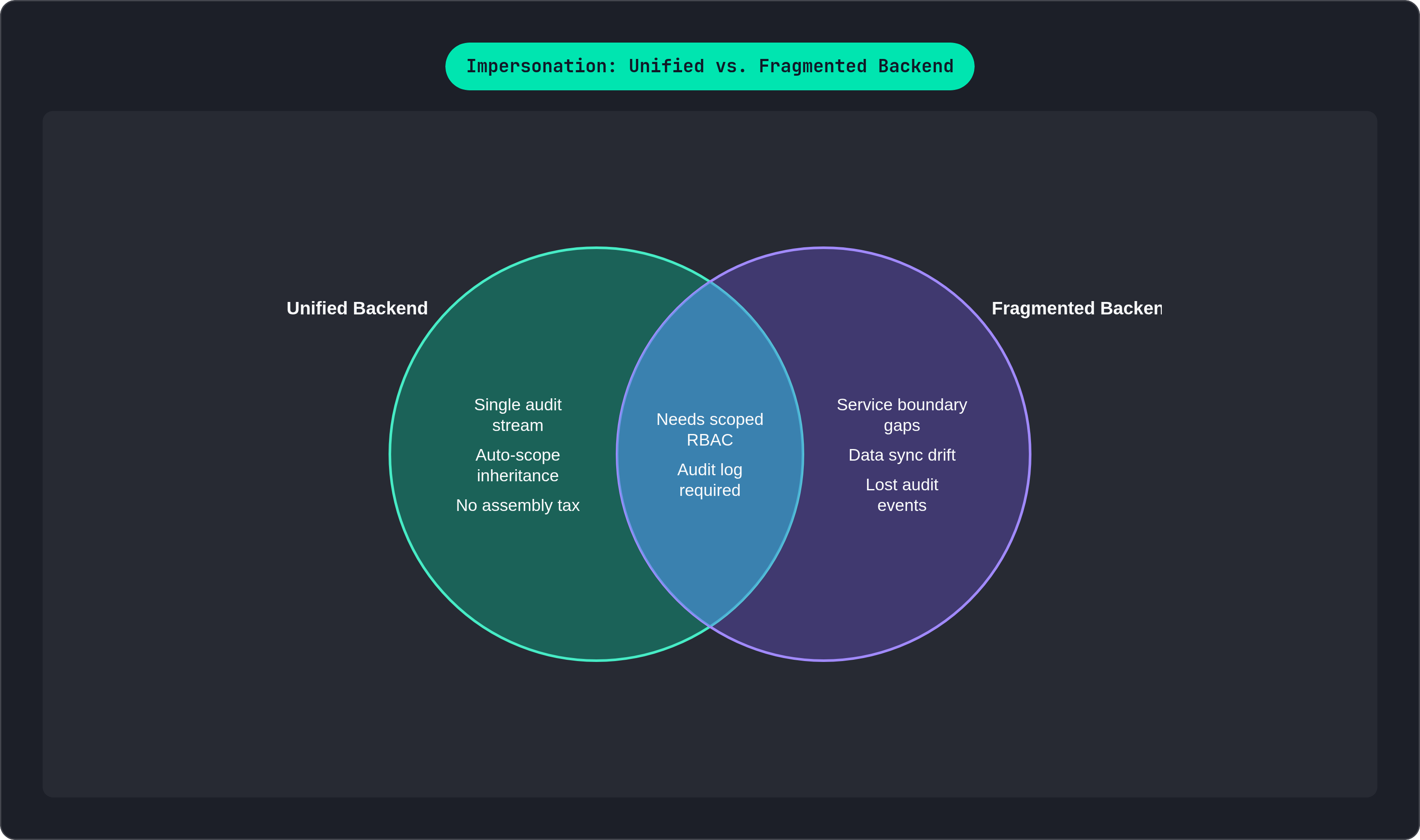 Venn diagram: Impersonation: Unified vs. Fragmented Backend. Compares Unified Backend and Fragmented Backend; overlap: Both Require.