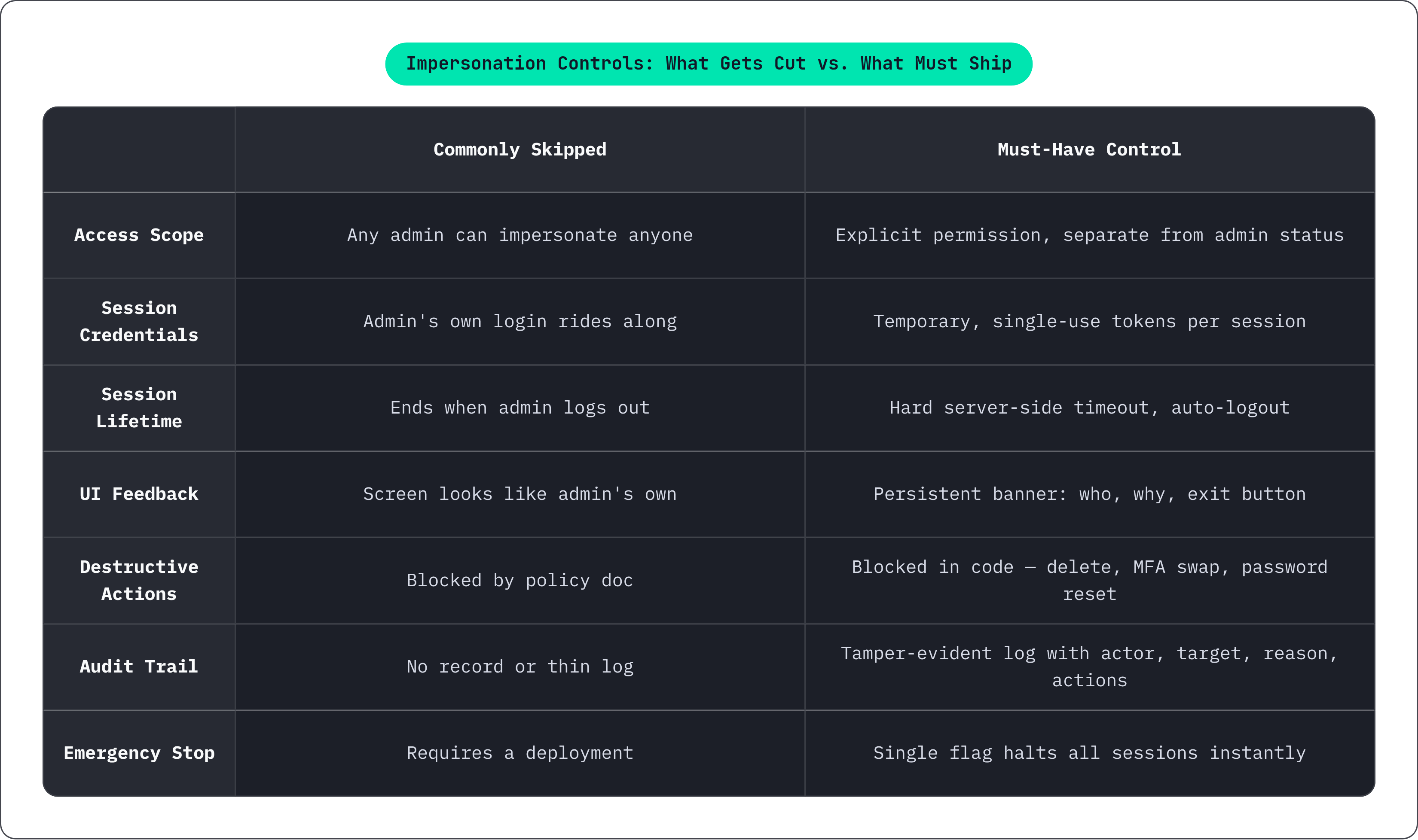 Table: Impersonation Controls: What Gets Cut vs. What Must Ship. Compares Access Scope, Session Credentials, Session Lifetime, UI Feedback, and 3 more by Commonly Skipped and Must-Have Control.