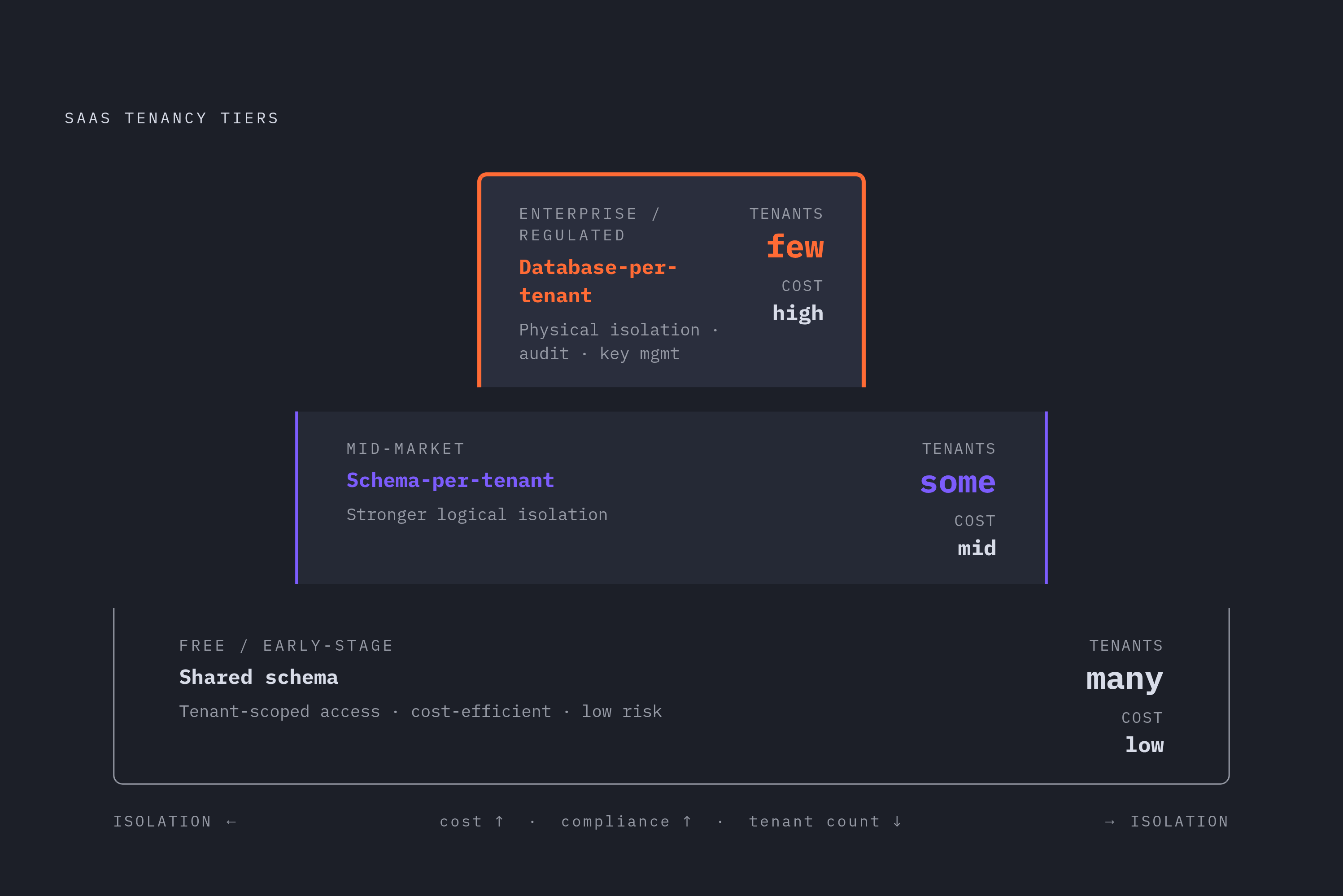 Diagram: The Tiered Isolation Model: Matching Segment to Isolation Level. Visualizes: Illustrate the three-tier commercial pattern described for mature SaaS platforms: Free/early-stage users → shared schema with tenant-scoped access controls…