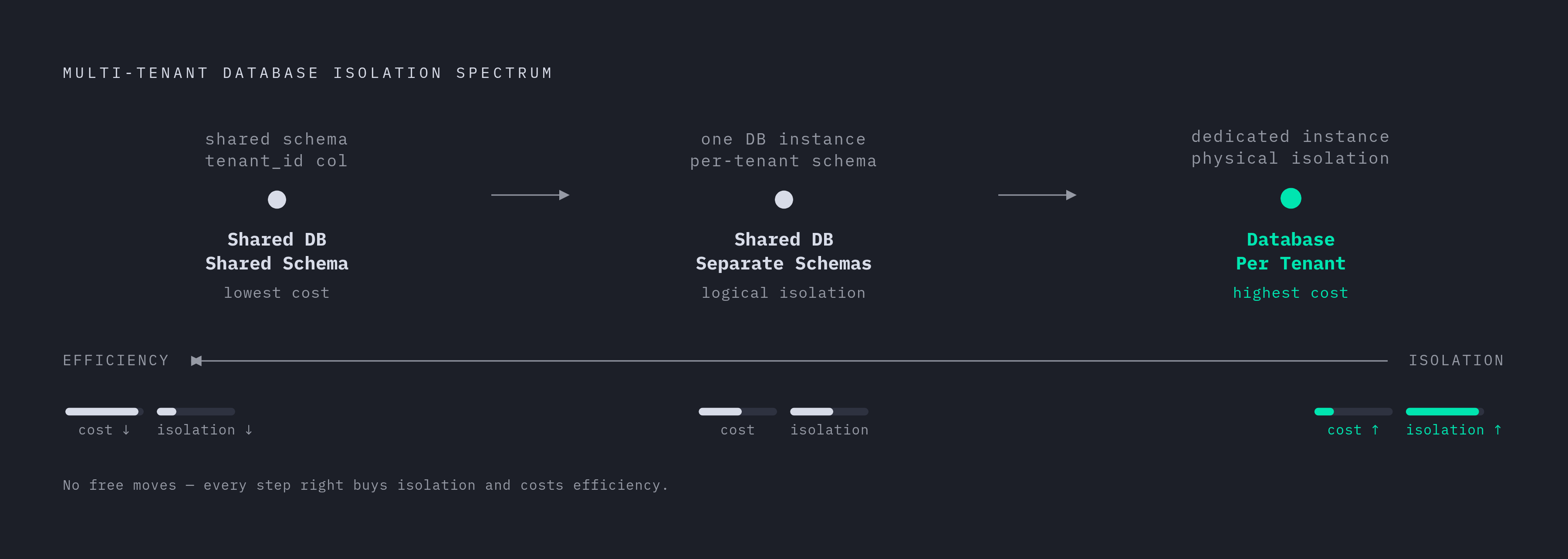 Diagram: Three Models, One Spectrum: Isolation vs. Efficiency. Visualizes: Show the three canonical multi-tenant database models as positions on a single spectrum running from shared-everything to shared-nothing.