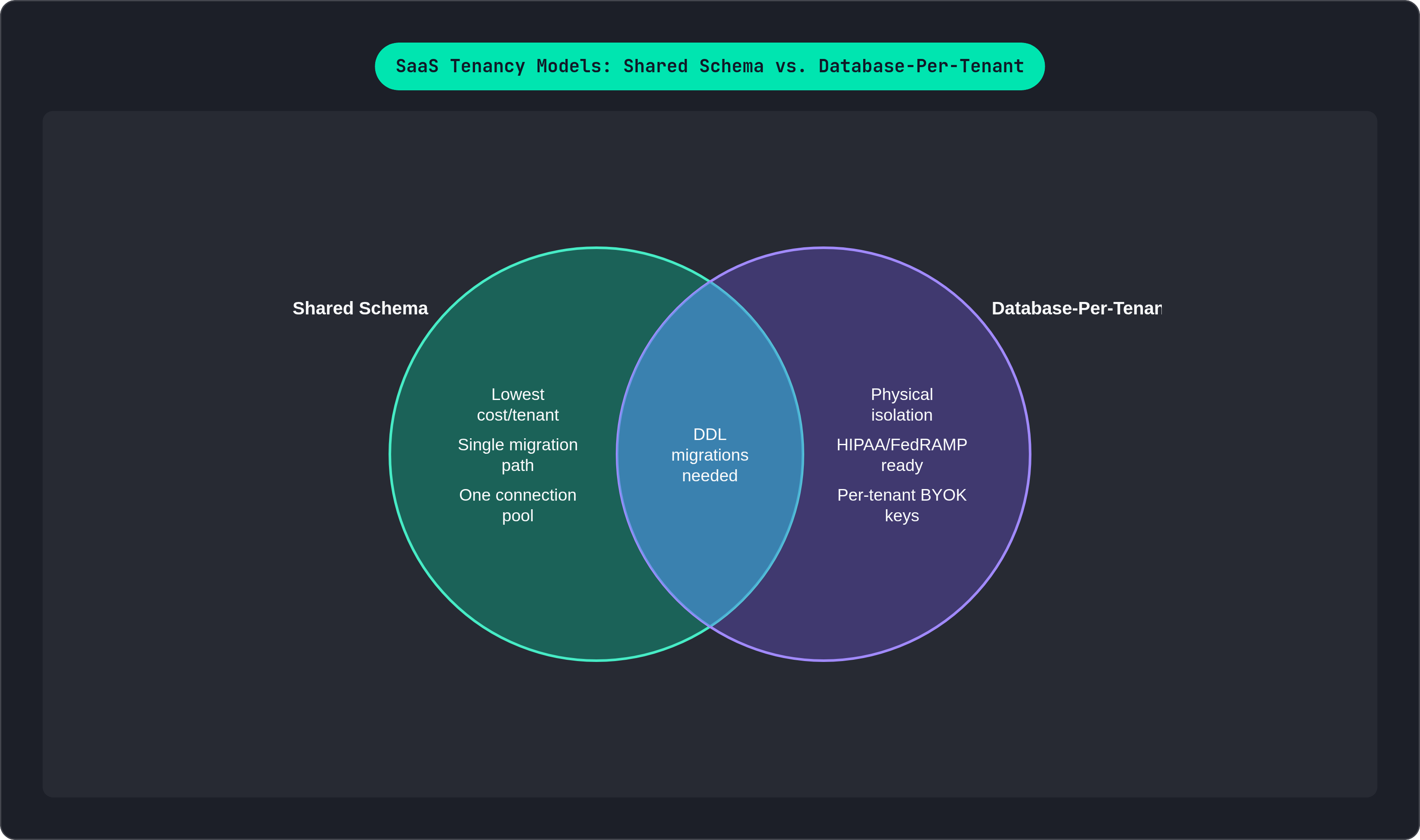 Venn diagram: SaaS Tenancy Models: Shared Schema vs. Database-Per-Tenant. Compares Shared Schema and Database-Per-Tenant; overlap: Both Models.