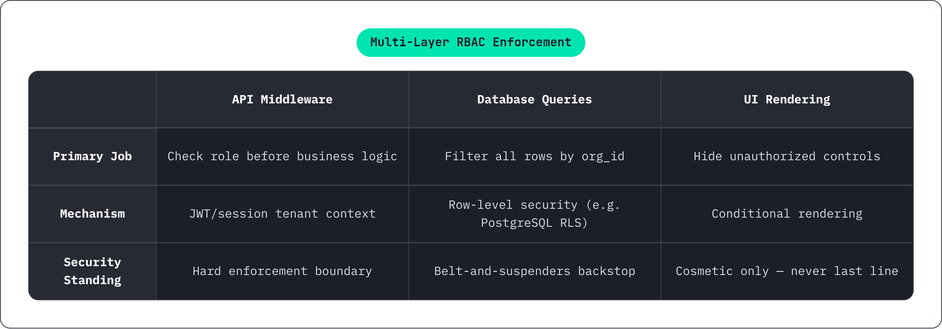 Table: Multi-Layer RBAC Enforcement. Compares Primary Job, Mechanism and Security Standing by API Middleware, Database Queries and UI Rendering.