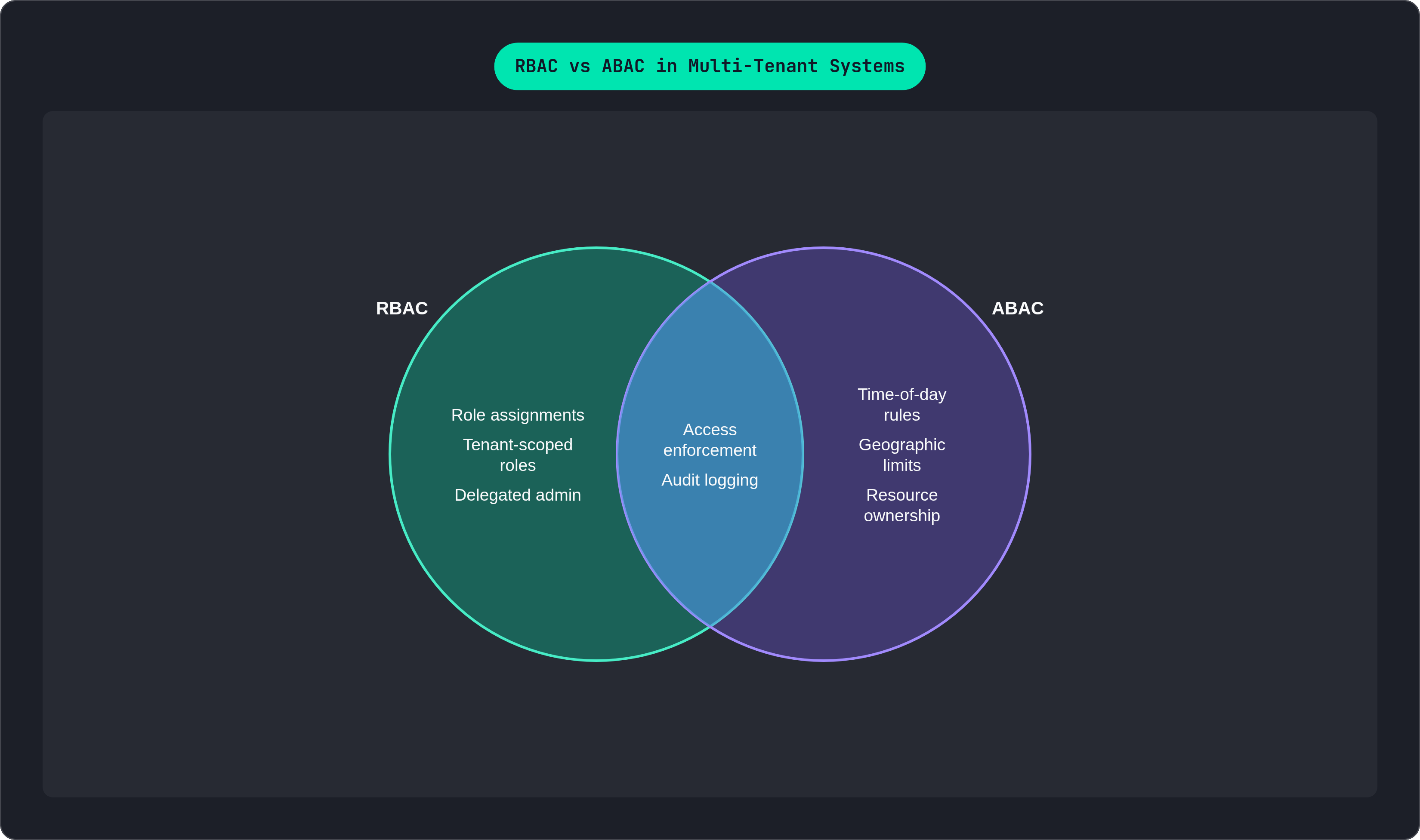 Venn diagram: RBAC vs ABAC in Multi-Tenant Systems. Compares RBAC and ABAC; overlap: Shared Mechanisms.