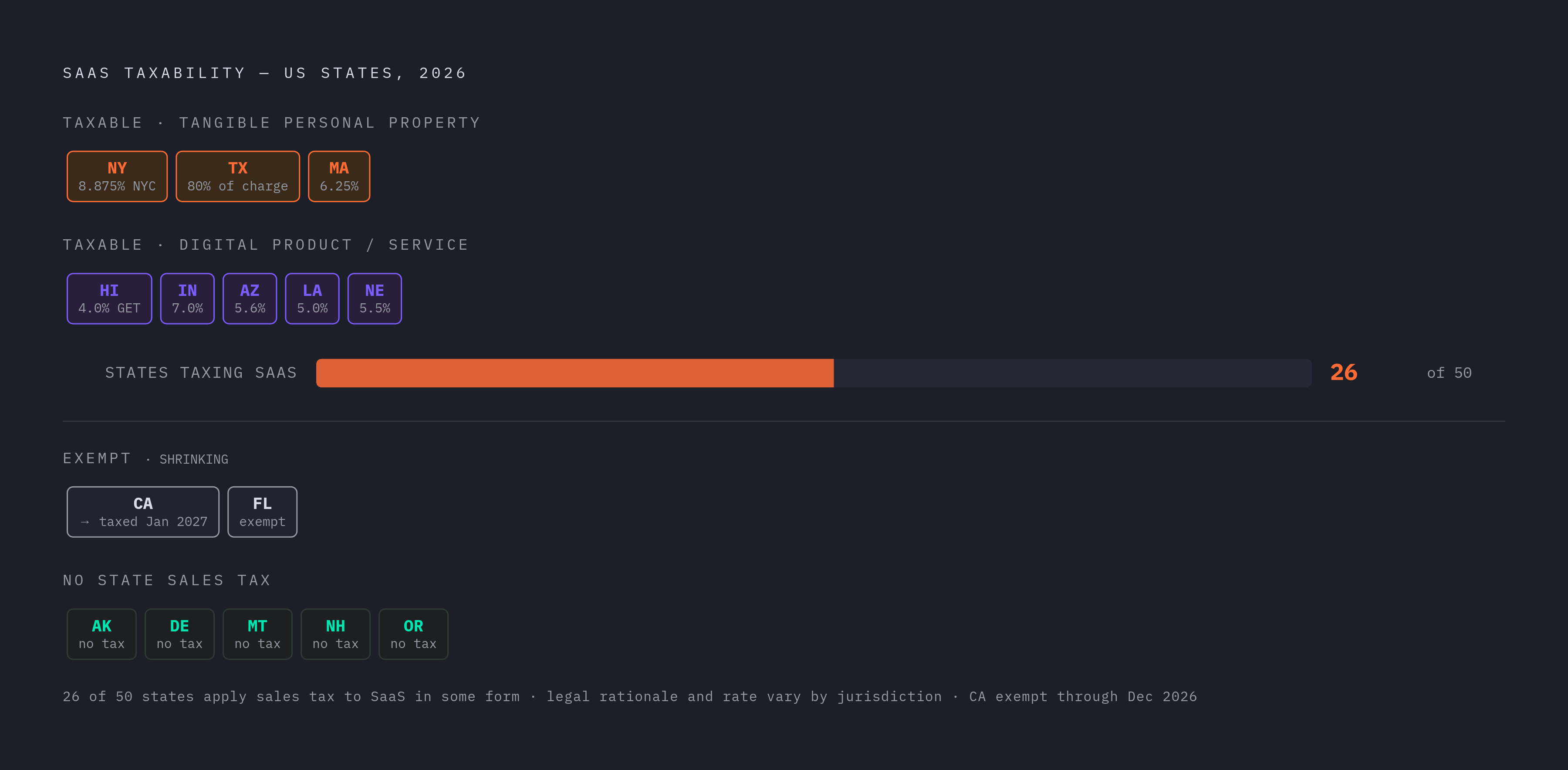 Diagram: Which States Tax SaaS — and How. Visualizes: Show the taxability landscape for SaaS across the US as of 2026, sorted into four clear buckets: (1) Taxable as tangible personal property — New York (4% state, 8.875% NYC combined), Texas (80%…