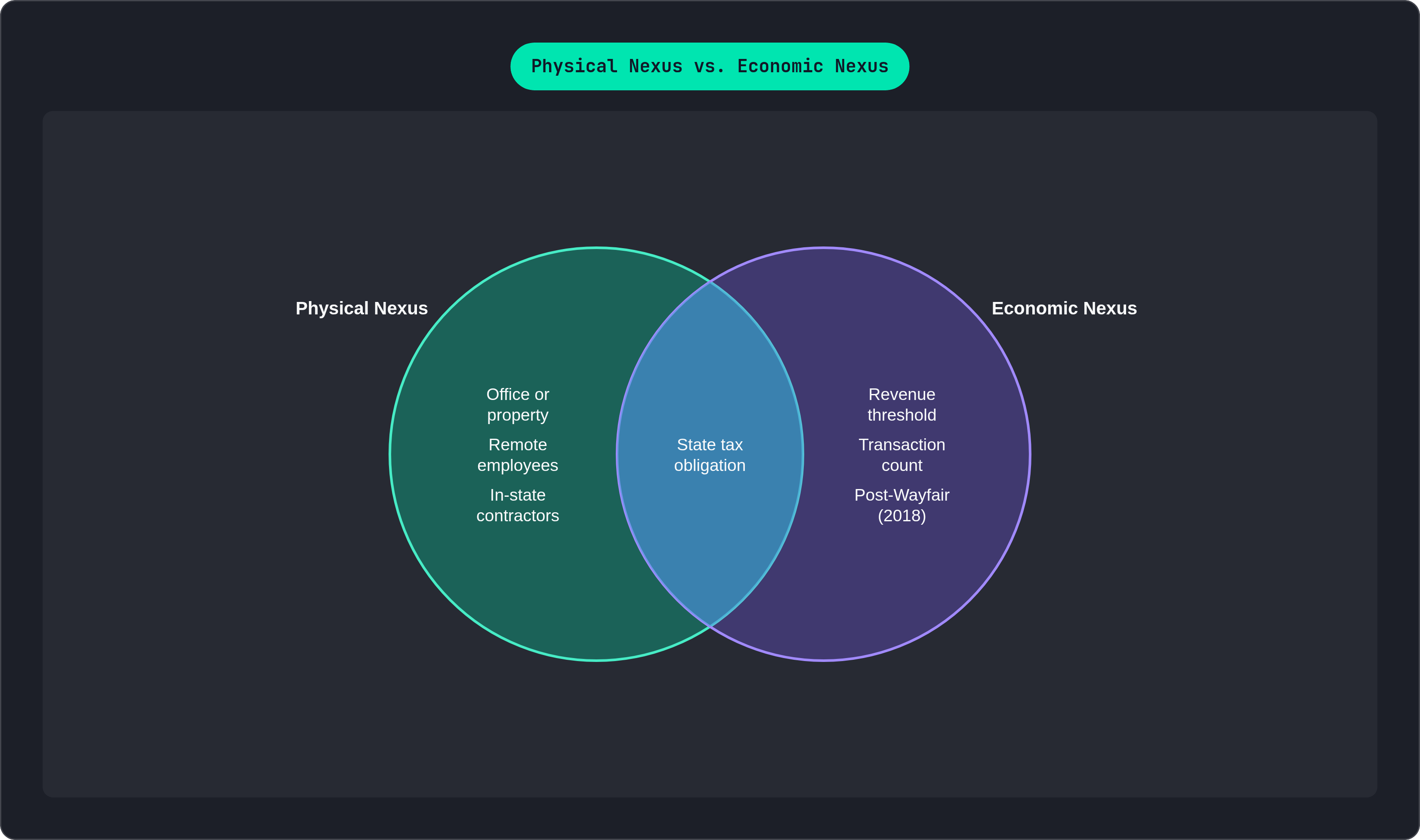 Venn diagram: Physical Nexus vs. Economic Nexus. Compares Physical Nexus and Economic Nexus; overlap: Both Nexus Types.