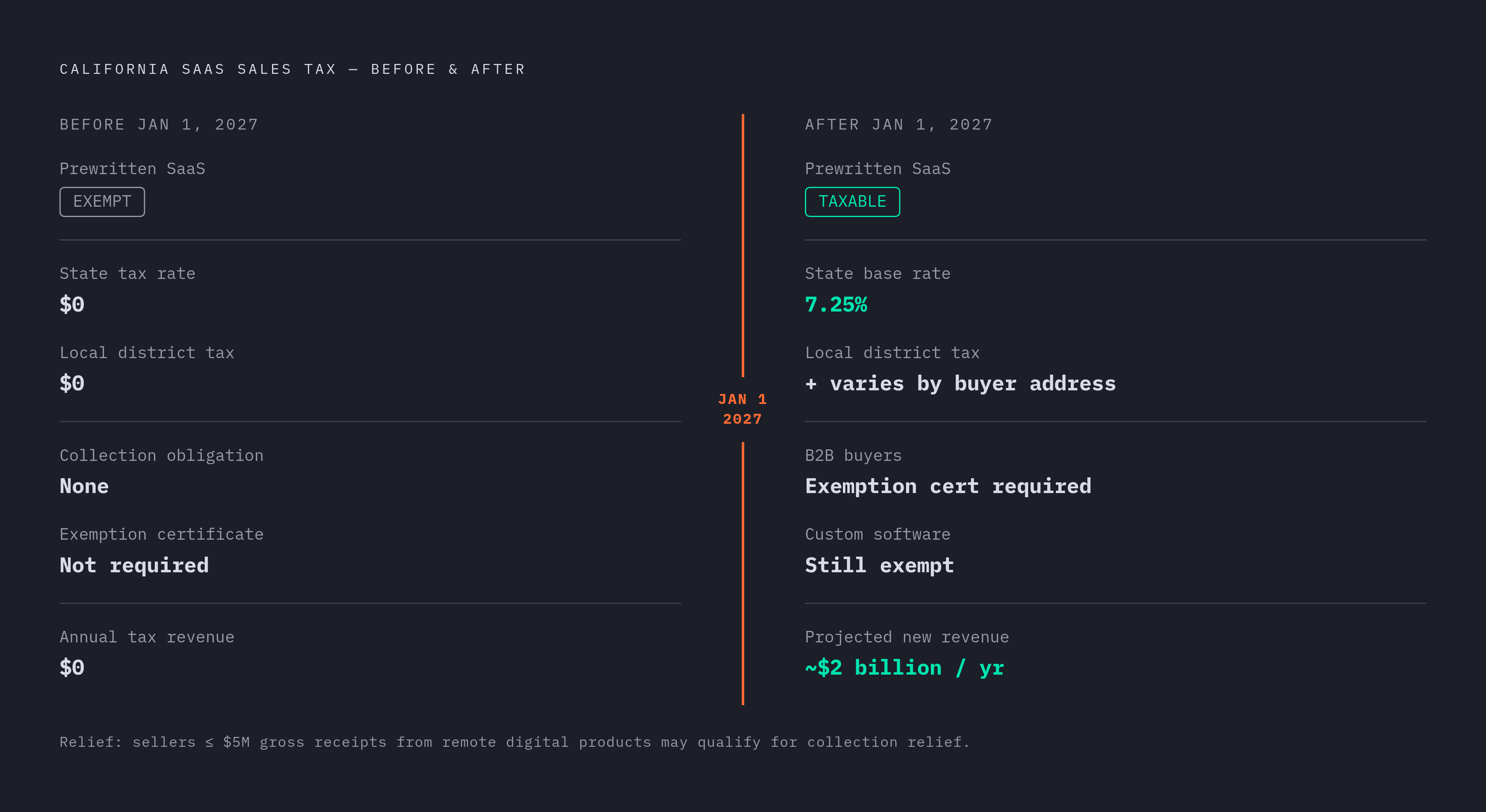 Diagram: California SB 122: What Changes on January 1, 2027. Visualizes: Illustrate a before/after transformation for California SaaS sellers: Before Jan 1 2027 — SaaS exempt, $0 California sales tax obligation.
