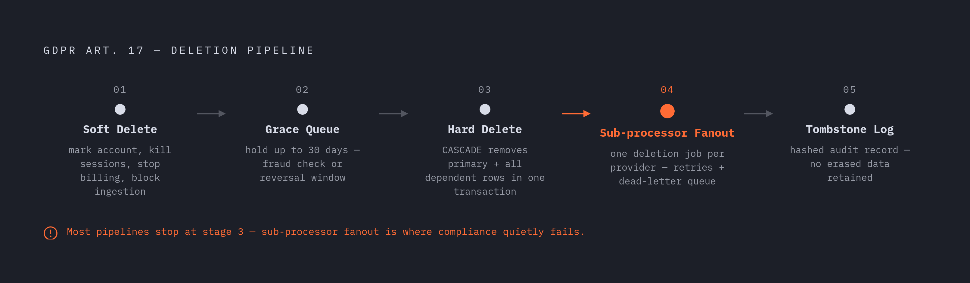Diagram: The Five-Stage Deletion Pipeline. Visualizes: Visualize a linear five-stage pipeline that a SaaS deletion request must pass through to satisfy GDPR Article 17.