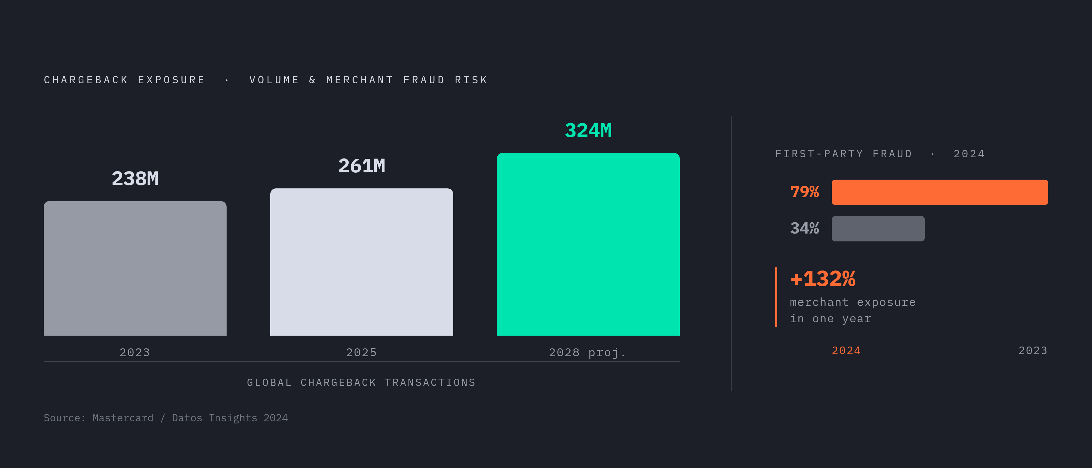 Diagram: Chargeback Volume Is Accelerating Fast. Visualizes: Show the growth trajectory of global chargeback volume across three data points: 238 million transactions in 2023, 261 million in 2025, and a projected 324 million by 2028 (Mastercard).