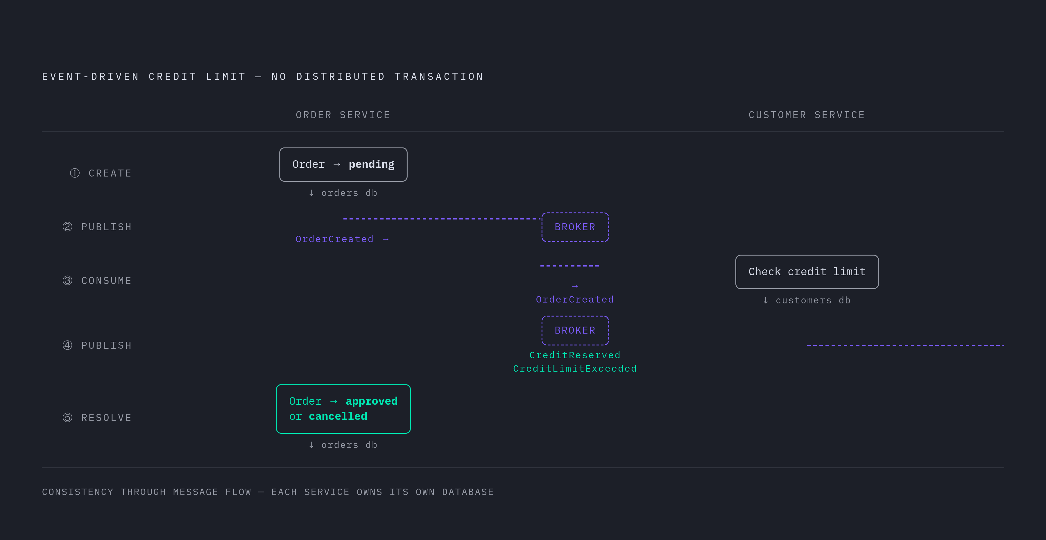 Diagram: How Event-Driven State Sync Replaces Synchronous Calls. Visualizes: Show the step-by-step event flow that replaces a synchronous, coupled call chain in the credit-limit example.