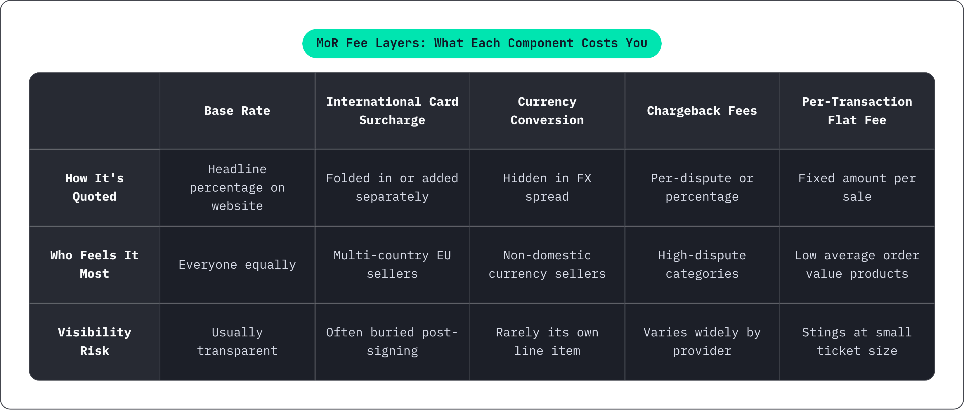 Table: MoR Fee Layers: What Each Component Costs You. Compares How It's Quoted, Who Feels It Most and Visibility Risk by Base Rate, International Card Surcharge, Currency Conversion, Chargeback Fees, and 1 more.