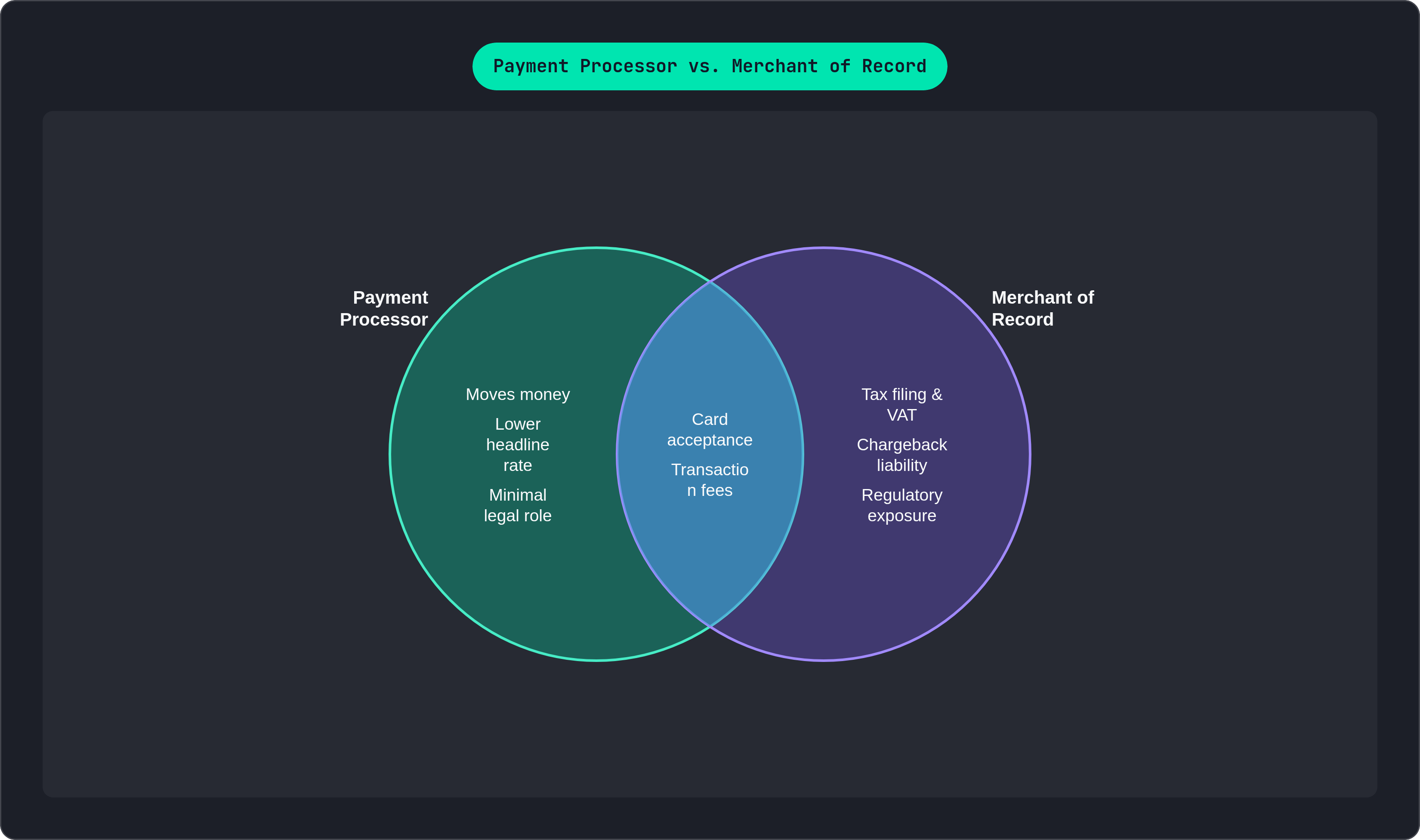 Venn diagram: Payment Processor vs. Merchant of Record. Compares Payment Processor and Merchant of Record; overlap: Shared Functions.