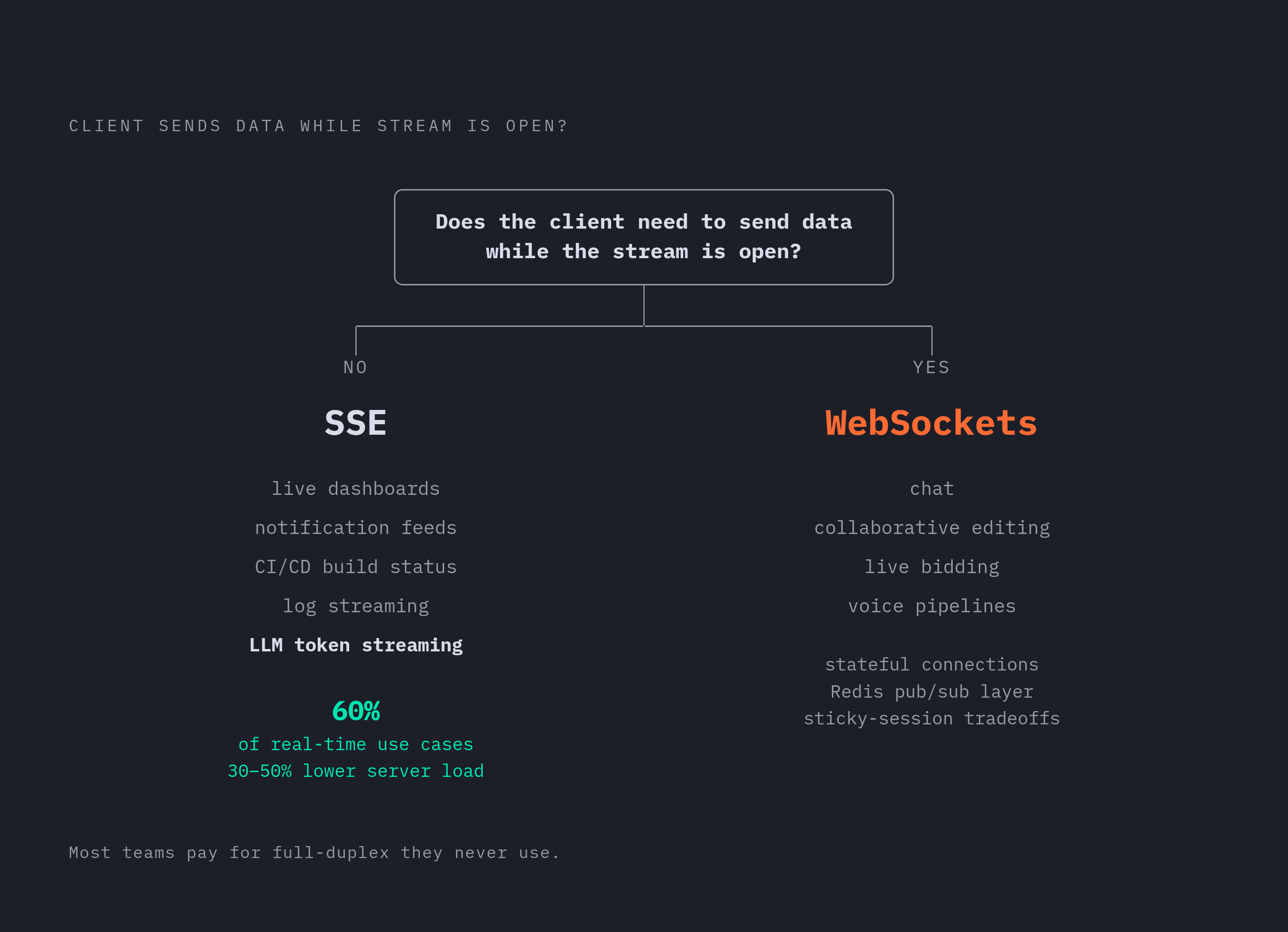 Diagram: One Question Splits Every Real-Time Use Case. Visualizes: Visualize a binary decision flow that routes SaaS event types to the correct protocol based on a single question: 'Does the client need to send data while the stream is open?' The…
