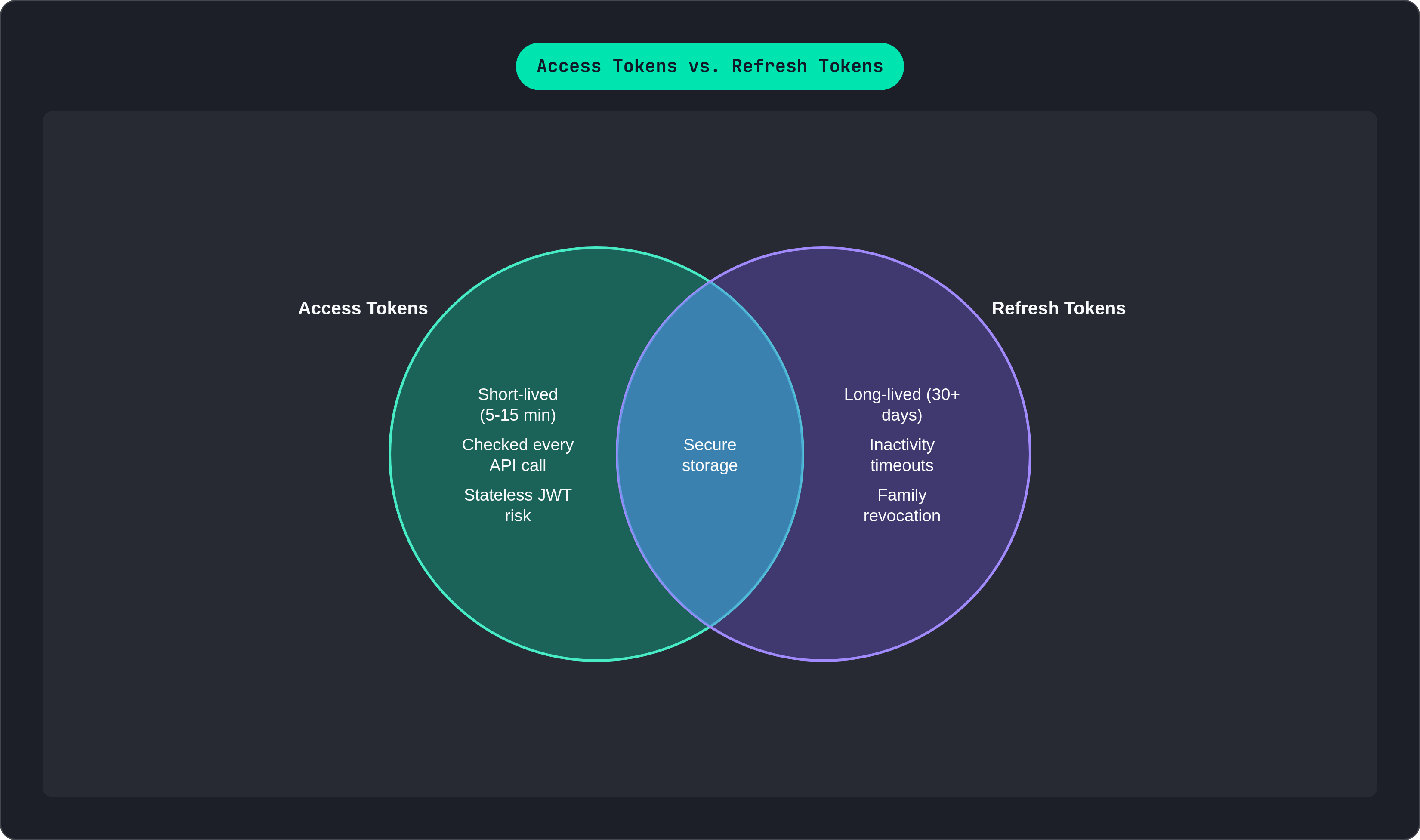 Venn diagram: Access Tokens vs. Refresh Tokens. Compares Access Tokens and Refresh Tokens; overlap: Shared Concerns.