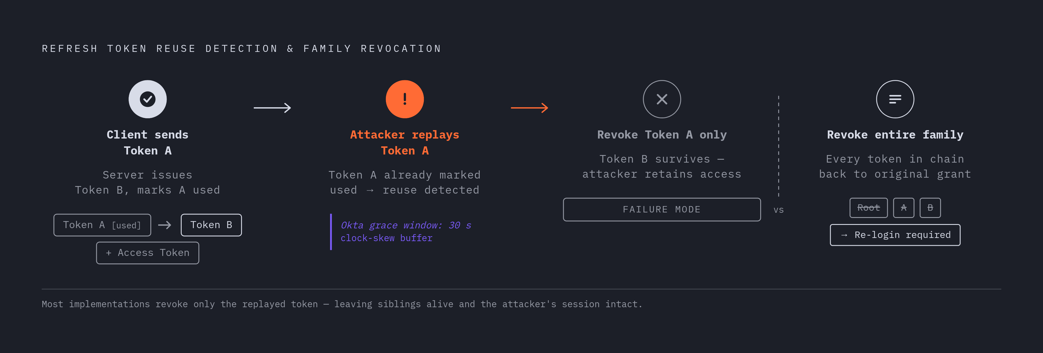Diagram: Reuse Detection: How Family Revocation Works. Visualizes: Visualize the step-by-step logic of refresh token reuse detection and family revocation.