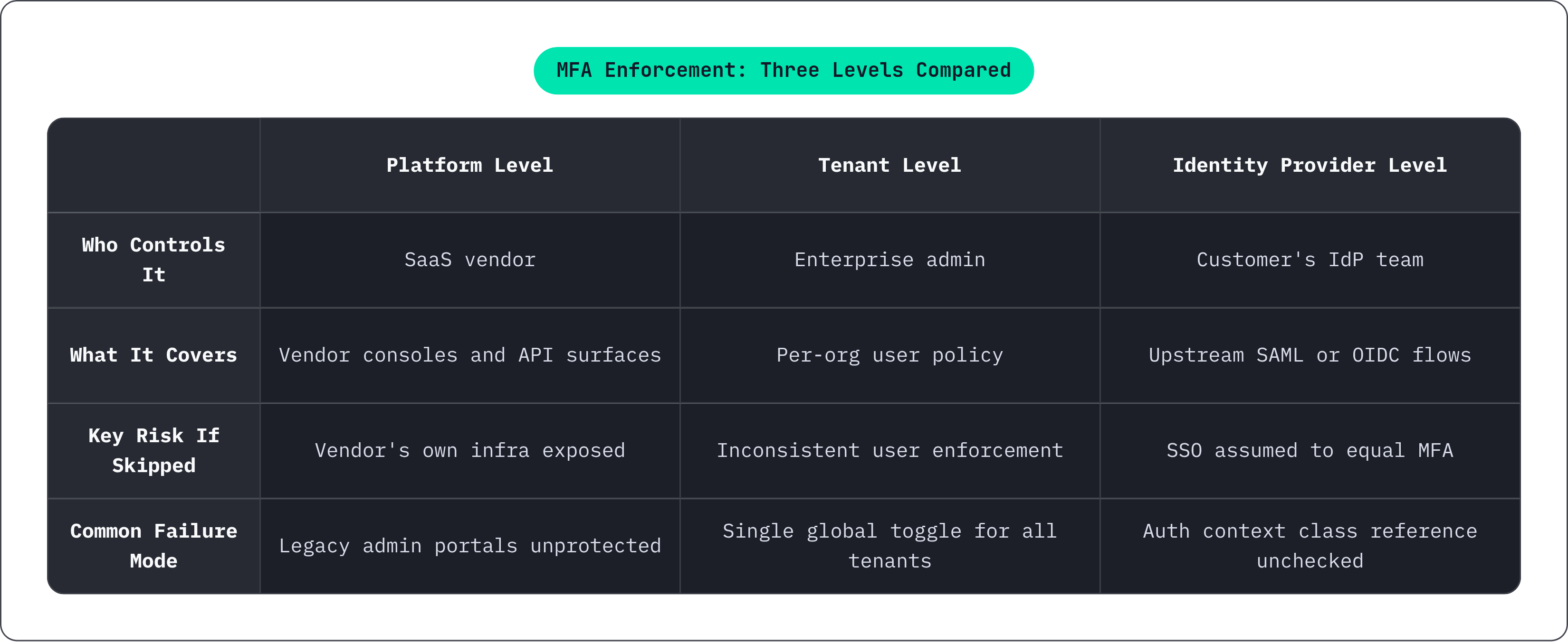 Table: MFA Enforcement: Three Levels Compared. Compares Who Controls It, What It Covers, Key Risk If Skipped and Common Failure Mode by Platform Level, Tenant Level and Identity Provider Level.